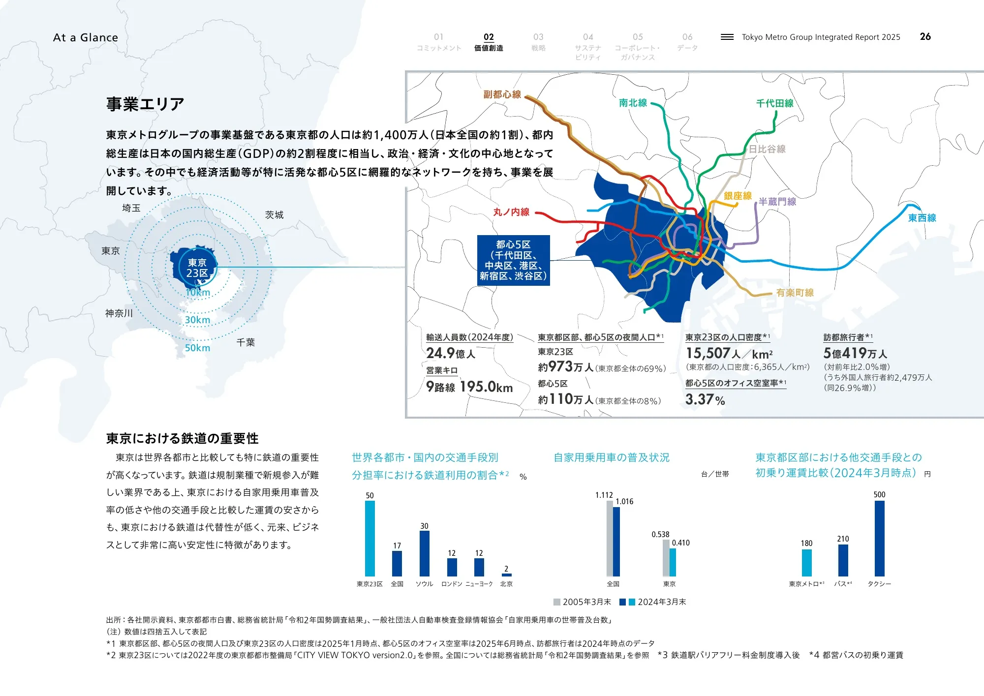 Tokyo Metro Group Integrated Report 2025