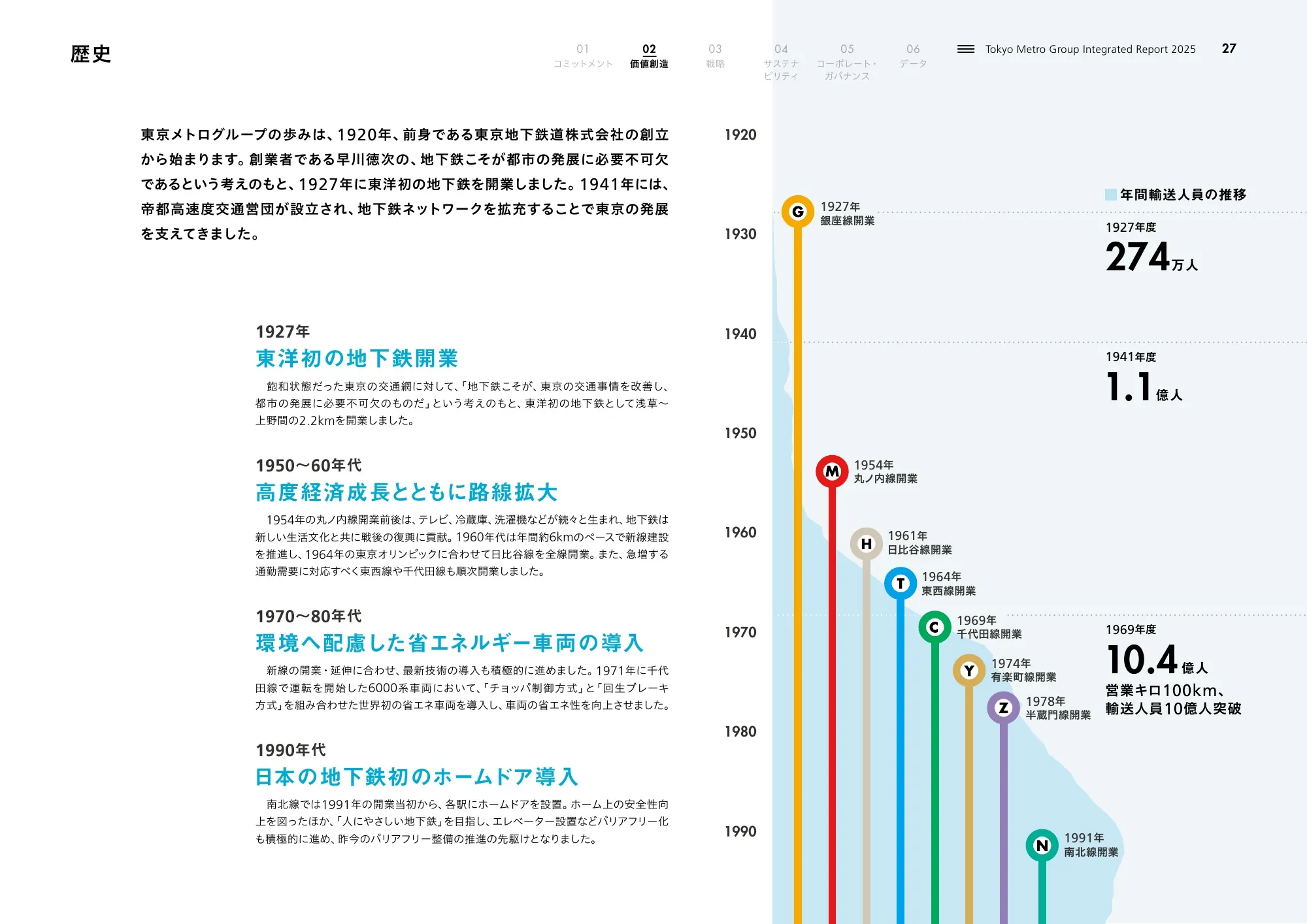 Tokyo Metro Group Integrated Report 2025