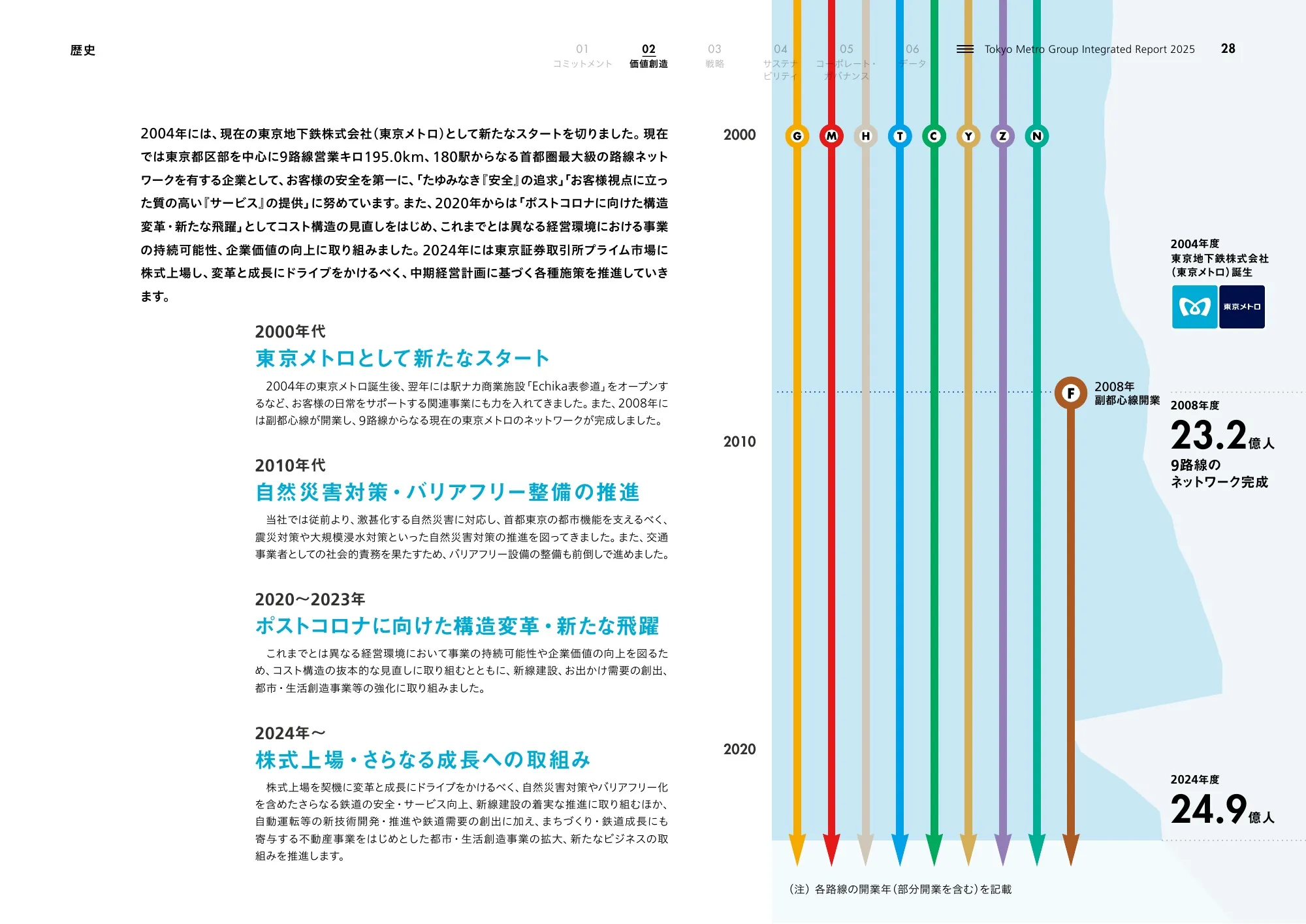 Tokyo Metro Group Integrated Report 2025