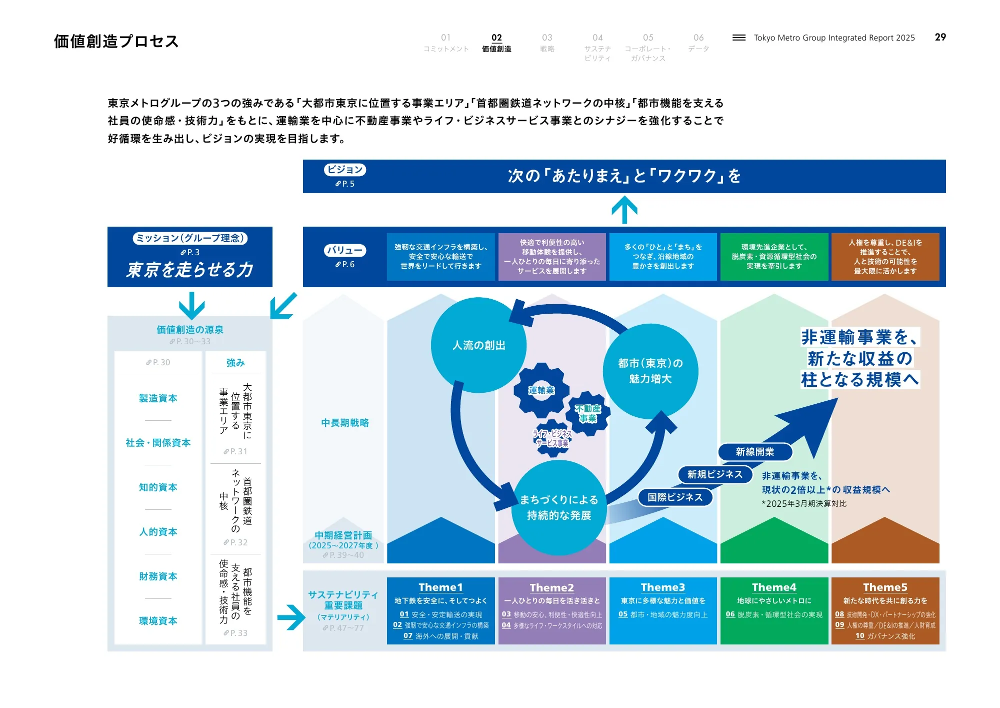 Tokyo Metro Group Integrated Report 2025