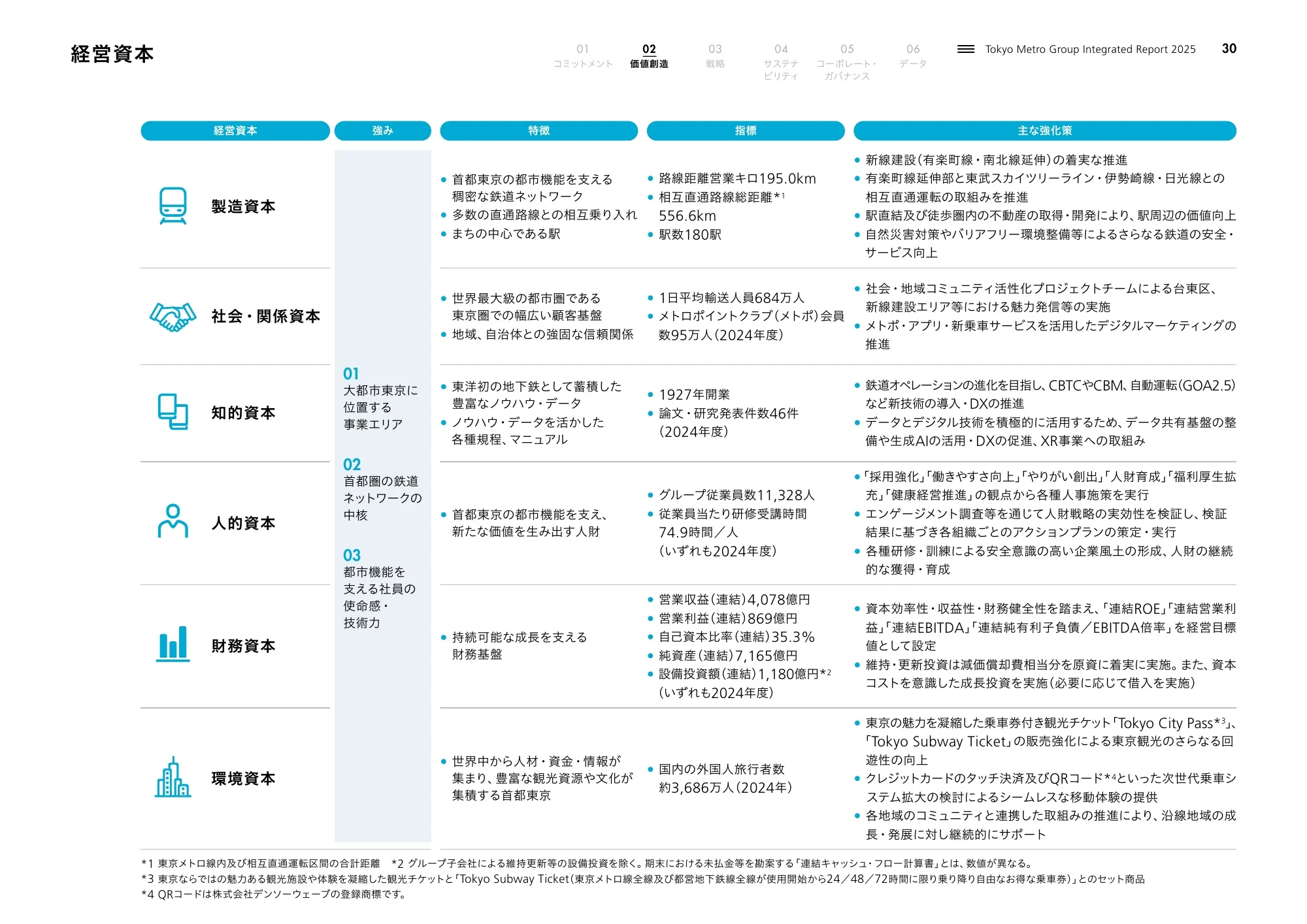 Tokyo Metro Group Integrated Report 2025