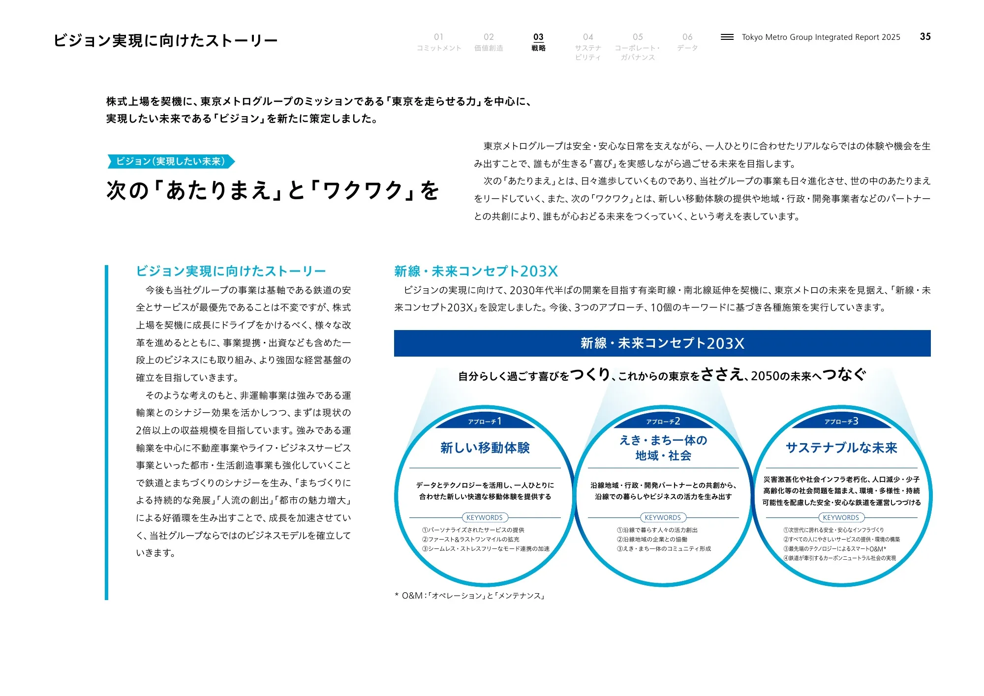 Tokyo Metro Group Integrated Report 2025