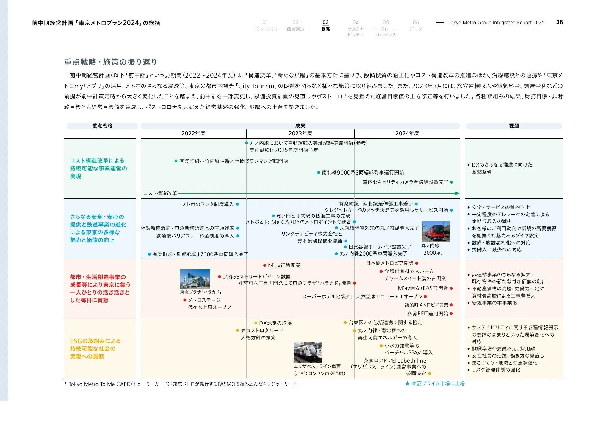 Tokyo Metro Group Integrated Report 2025
