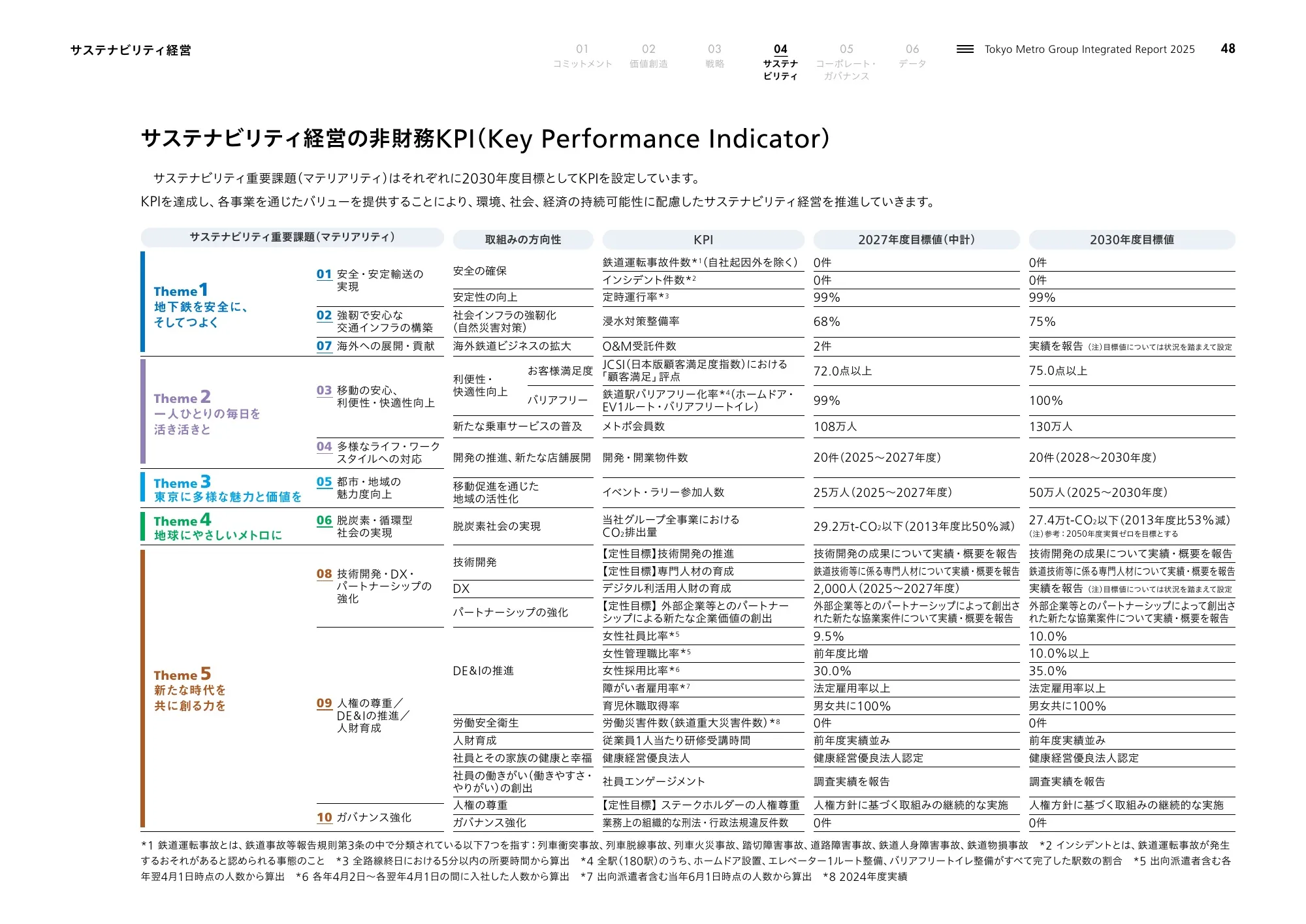 Tokyo Metro Group Integrated Report 2025