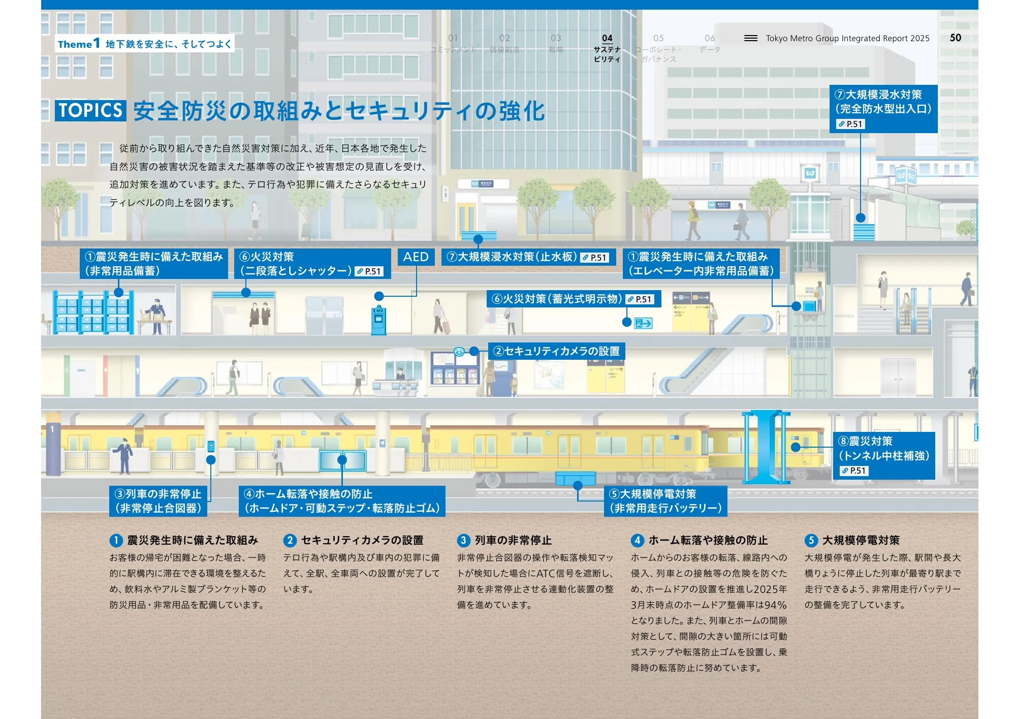 Tokyo Metro Group Integrated Report 2025