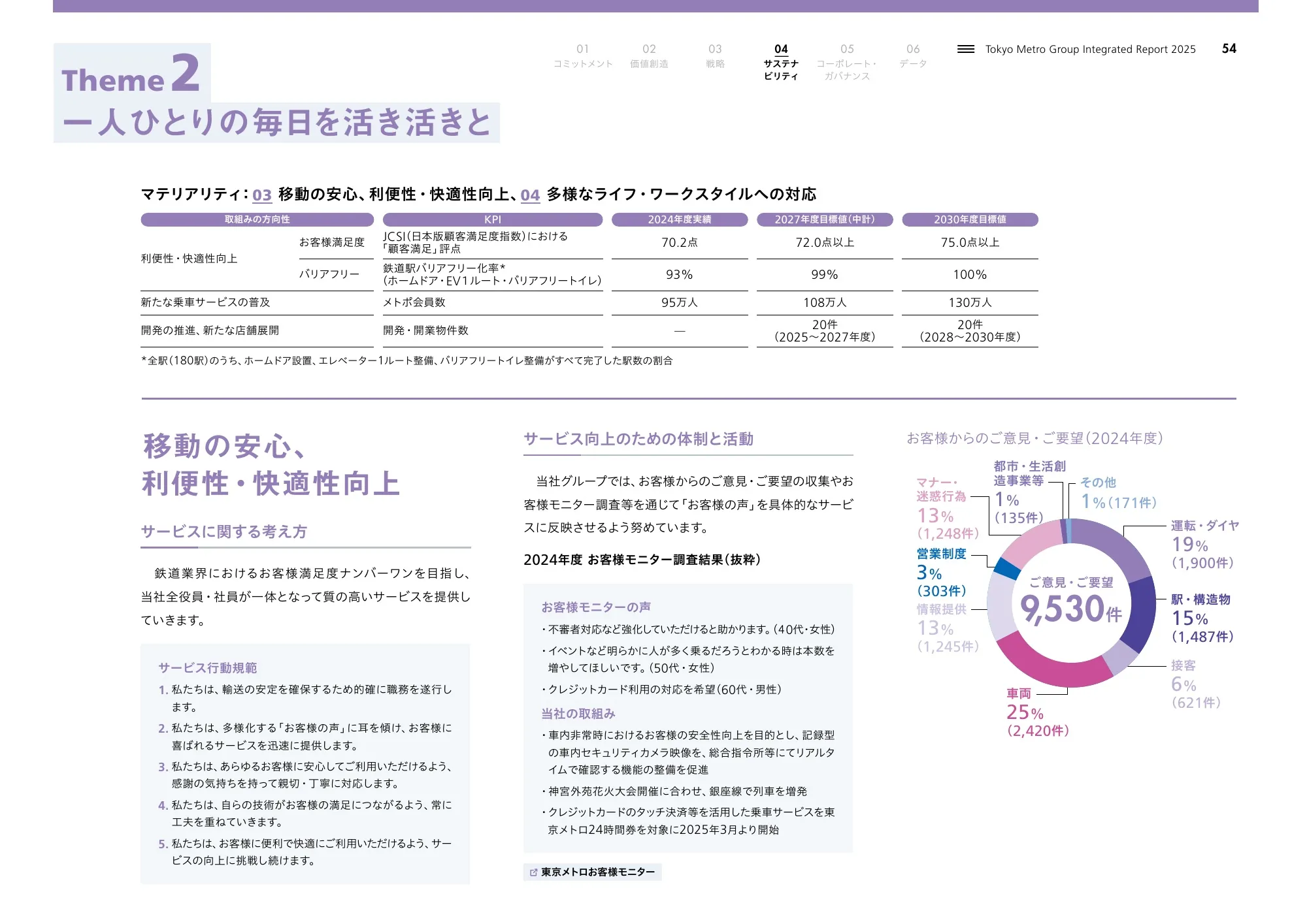 Tokyo Metro Group Integrated Report 2025