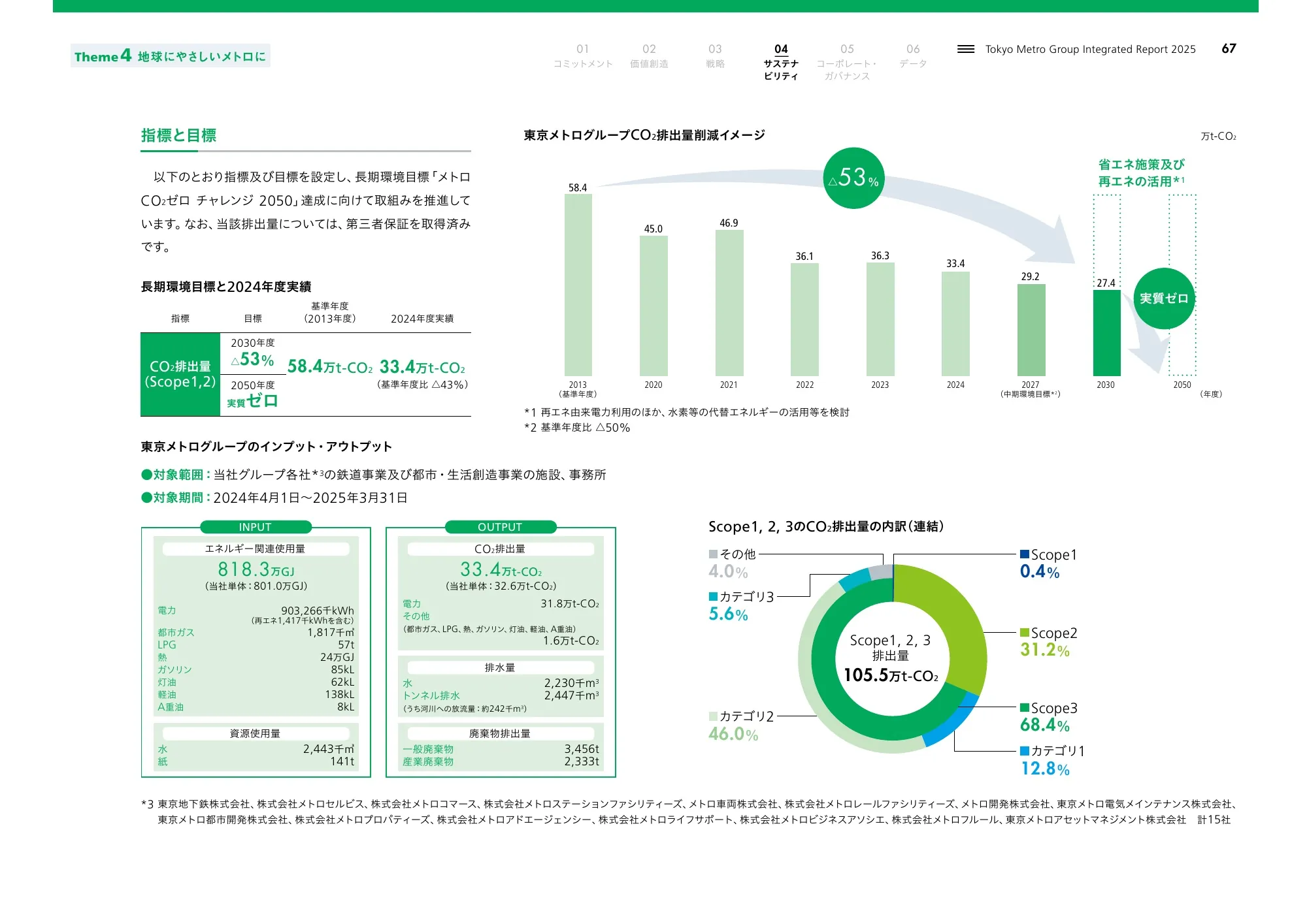 Tokyo Metro Group Integrated Report 2025