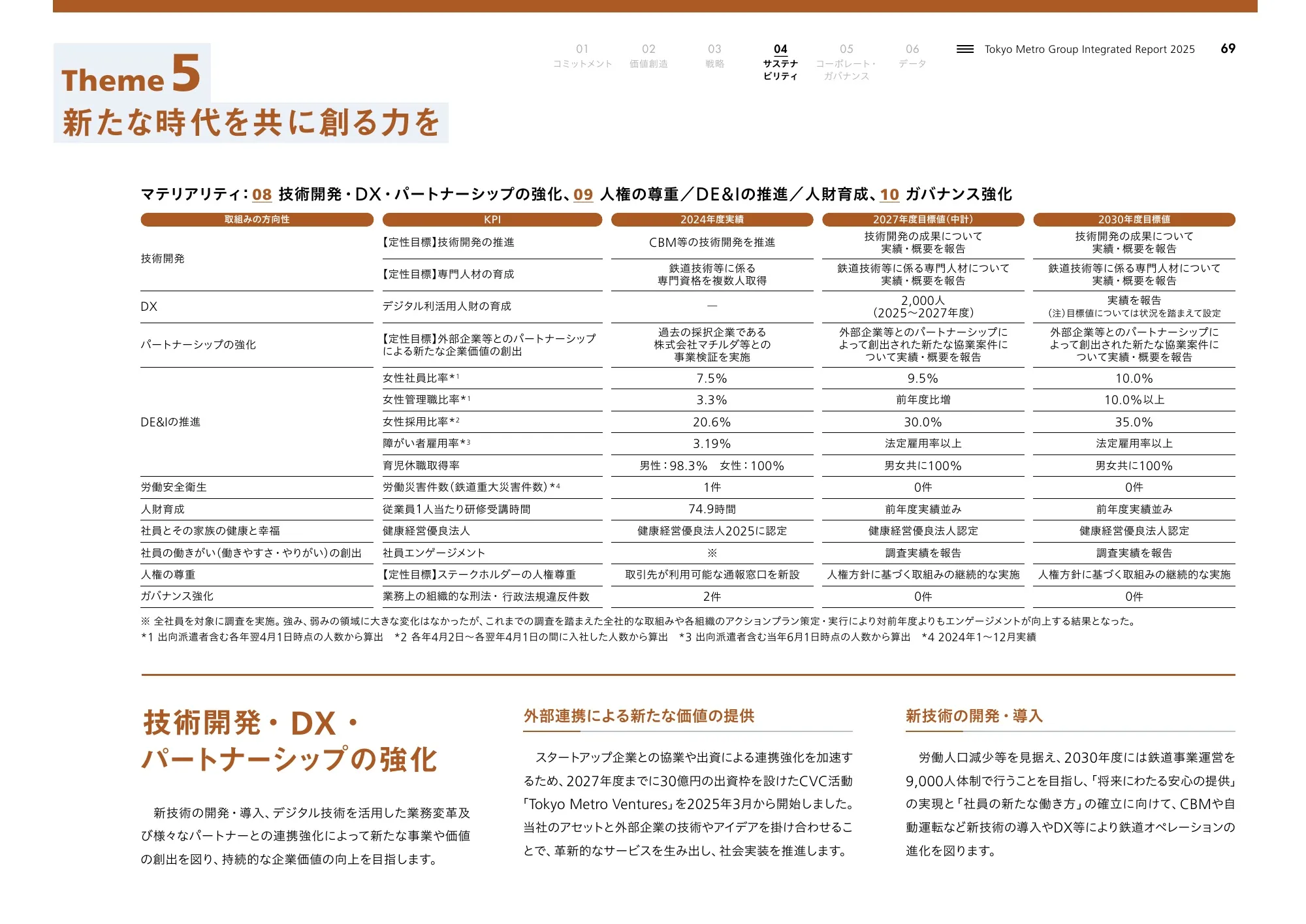 Tokyo Metro Group Integrated Report 2025