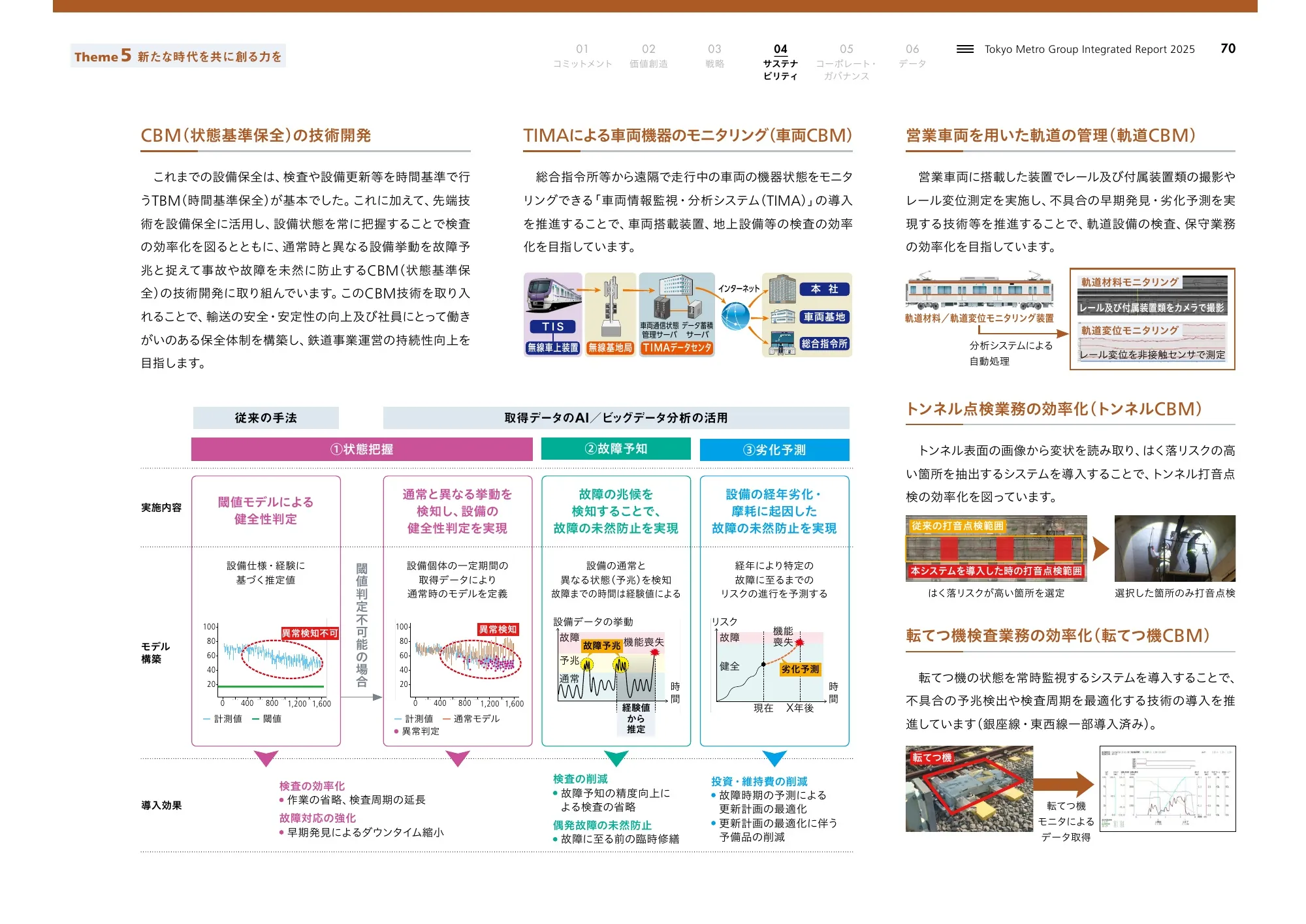 Tokyo Metro Group Integrated Report 2025