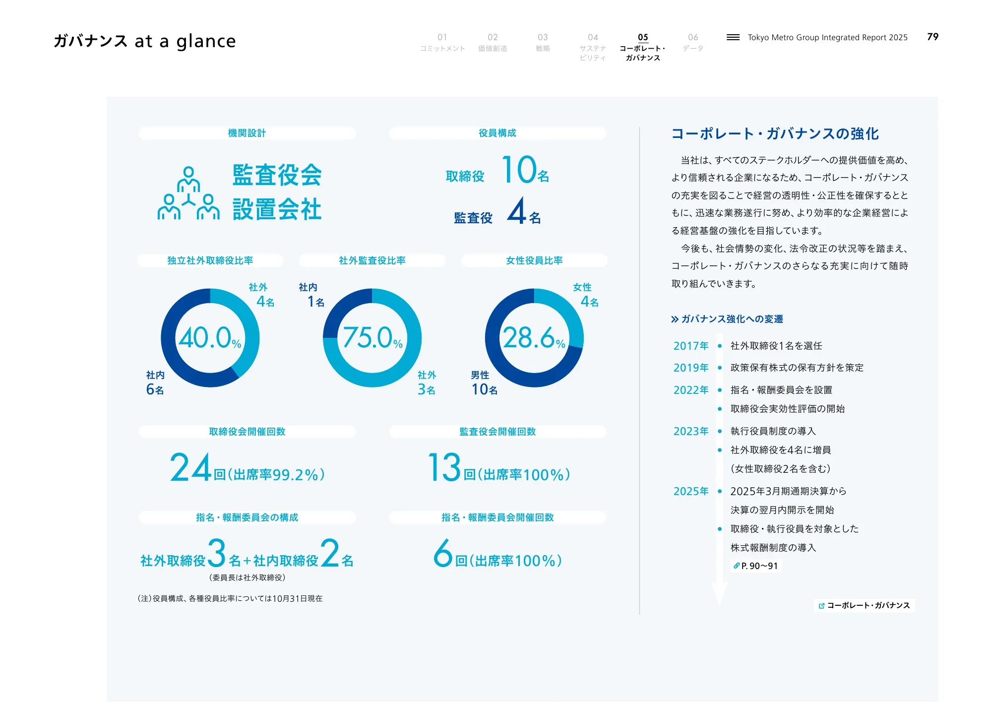 Tokyo Metro Group Integrated Report 2025