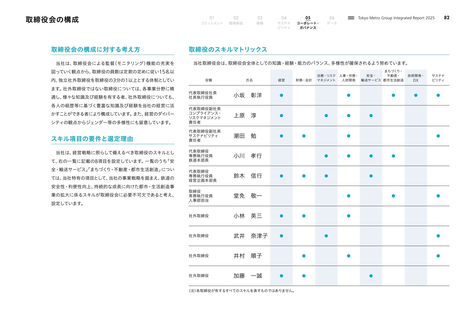 Tokyo Metro Group Integrated Report 2025