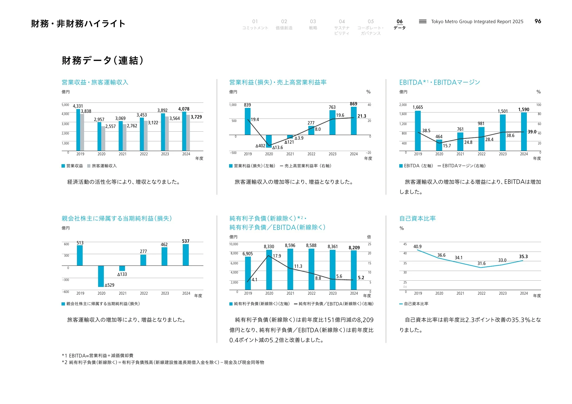 Tokyo Metro Group Integrated Report 2025
