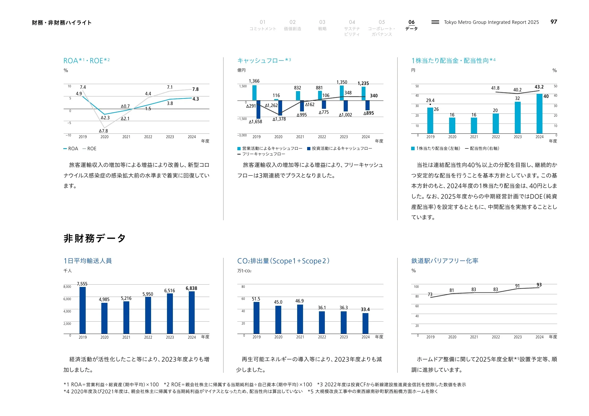 Tokyo Metro Group Integrated Report 2025