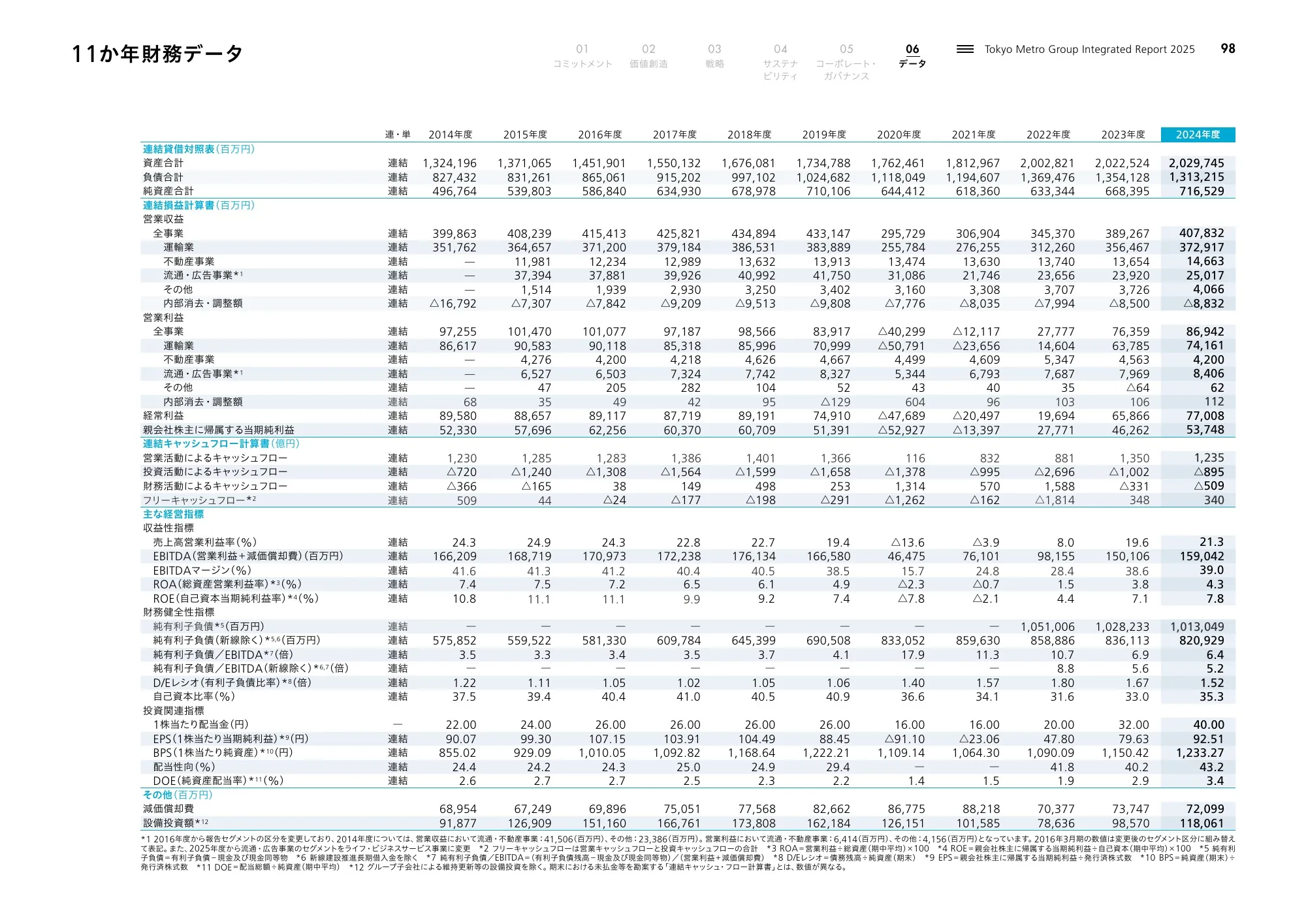 Tokyo Metro Group Integrated Report 2025