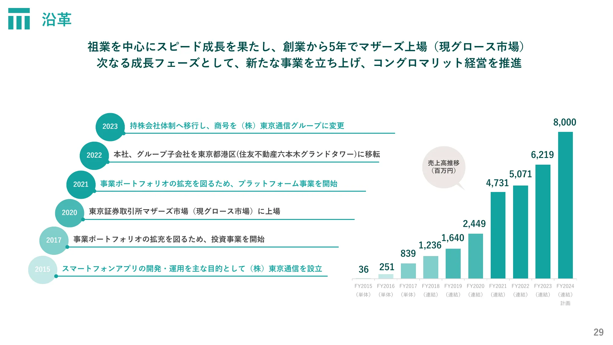 株式会社東京通信グループ2024年12月期第2四半期決算説明資料