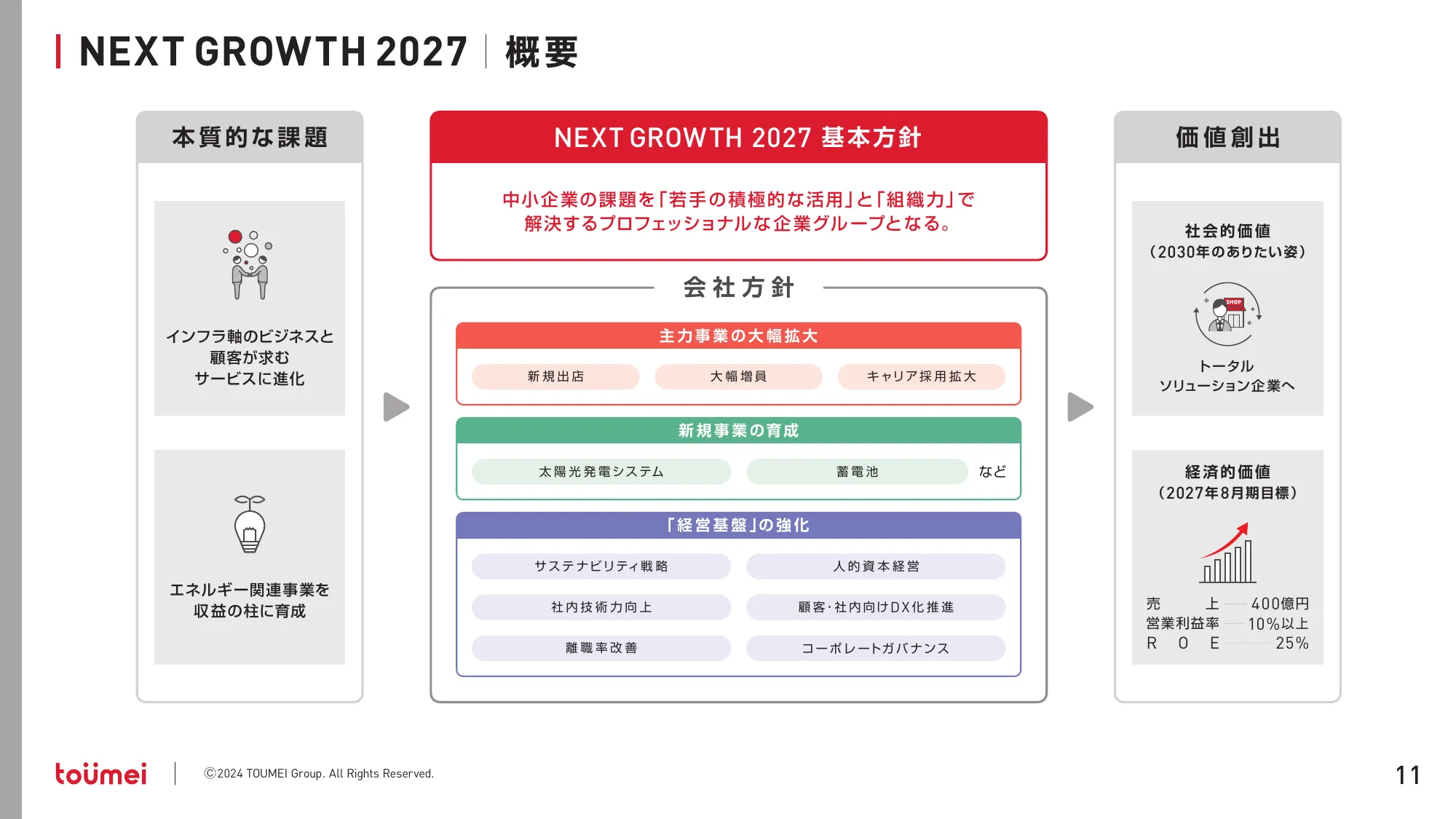 中期経営計画 NEXT GROWTH 2027｜株式会社東名