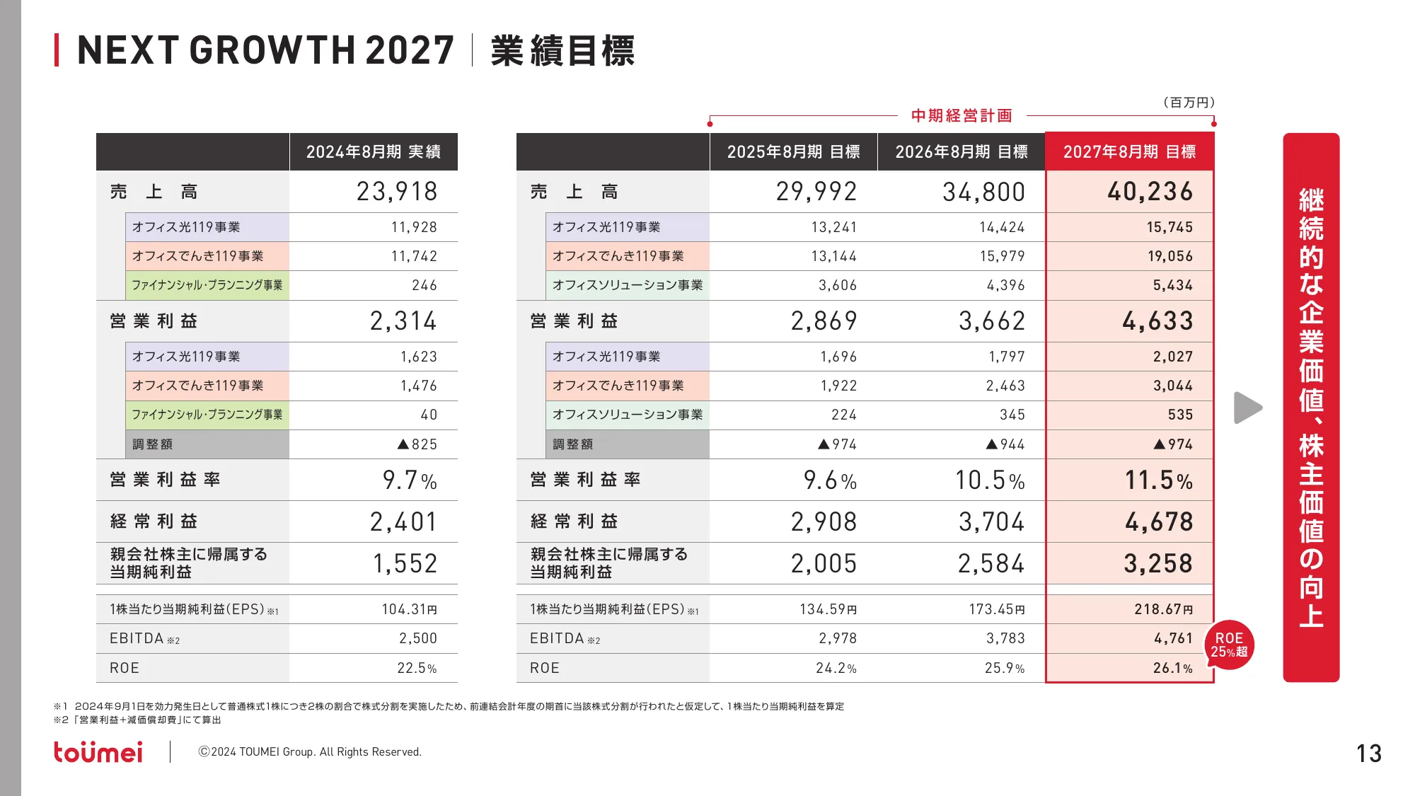 中期経営計画 NEXT GROWTH 2027｜株式会社東名