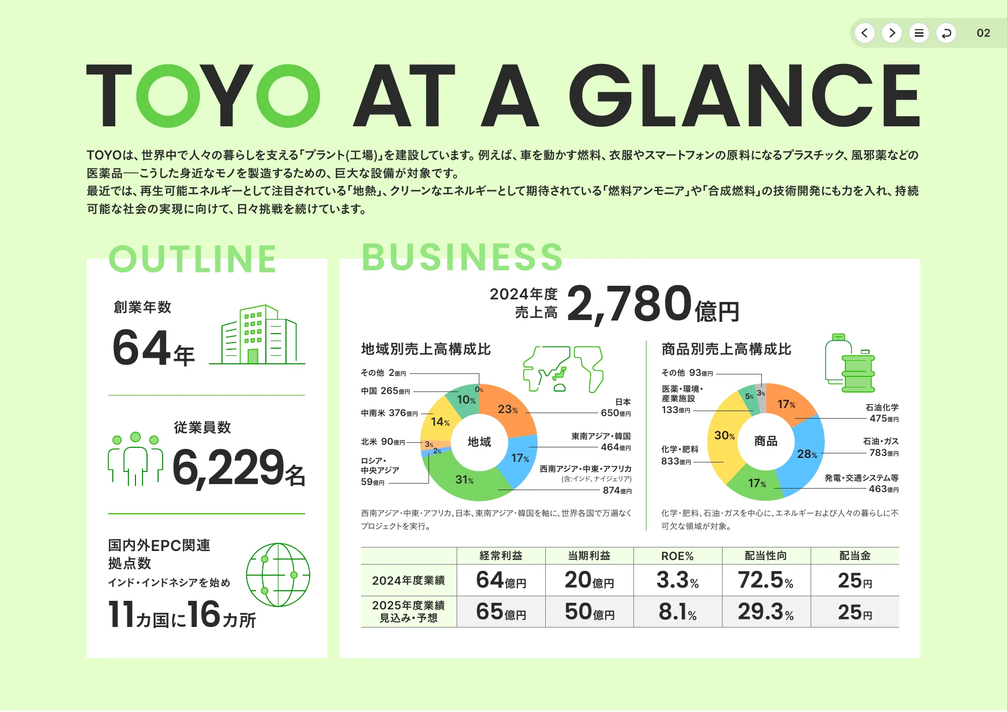 統合報告書2025｜東洋エンジニアリング株式会社