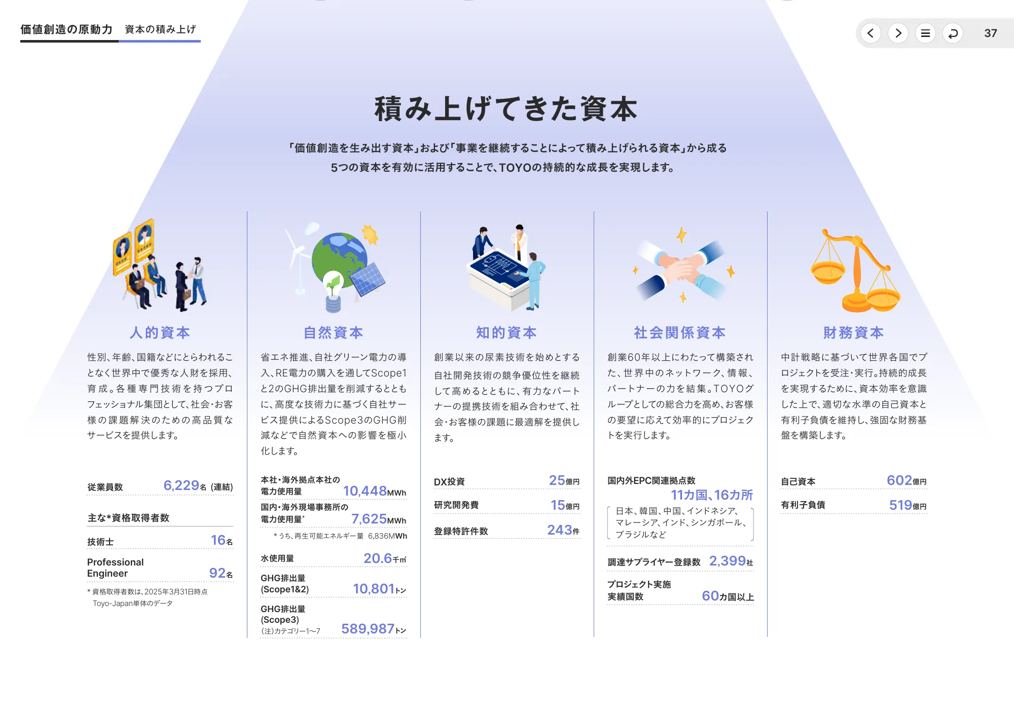 統合報告書2025｜東洋エンジニアリング株式会社