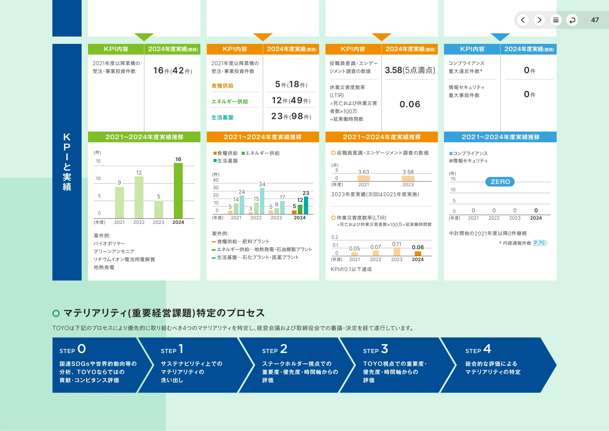 統合報告書2025｜東洋エンジニアリング株式会社