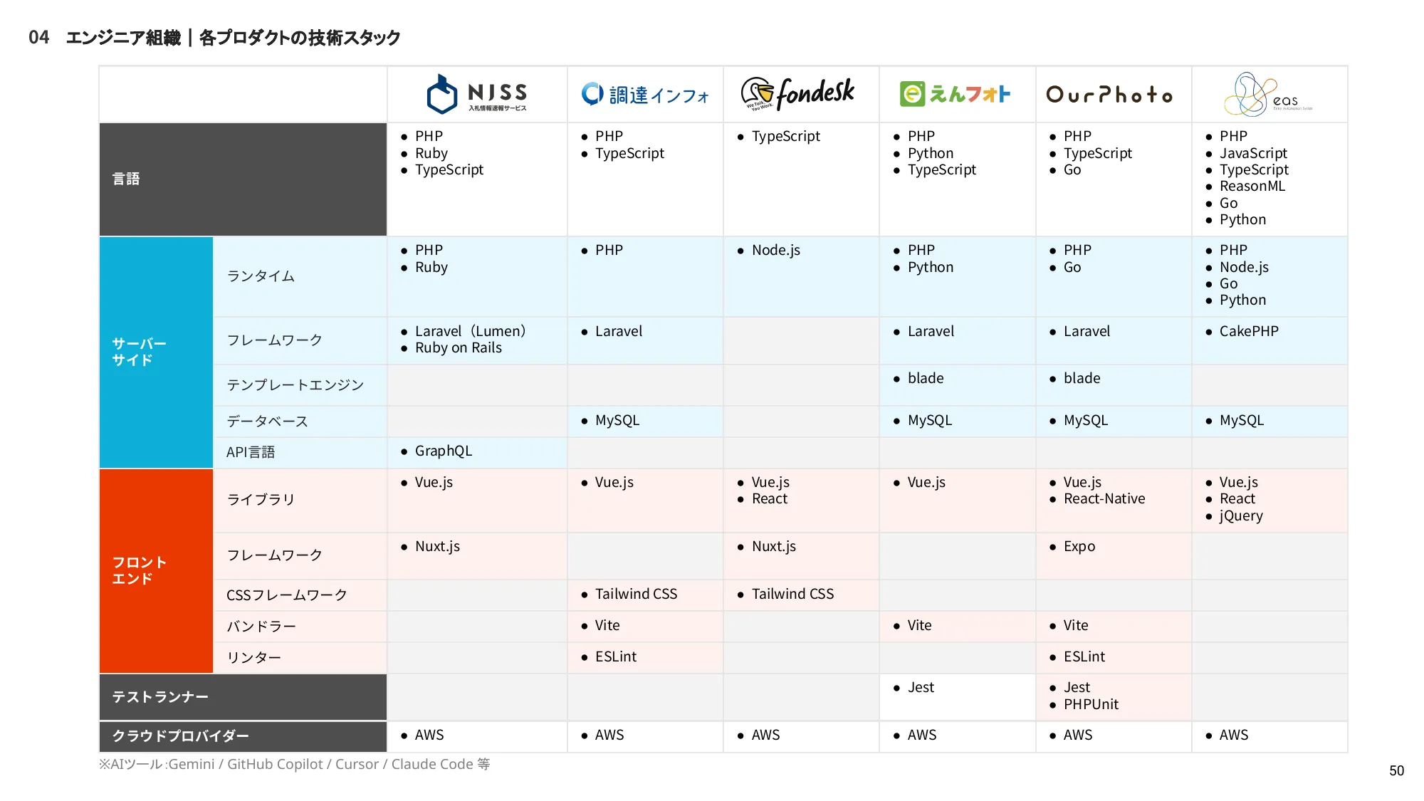 株式会社うるる エンジニア向け採用資料