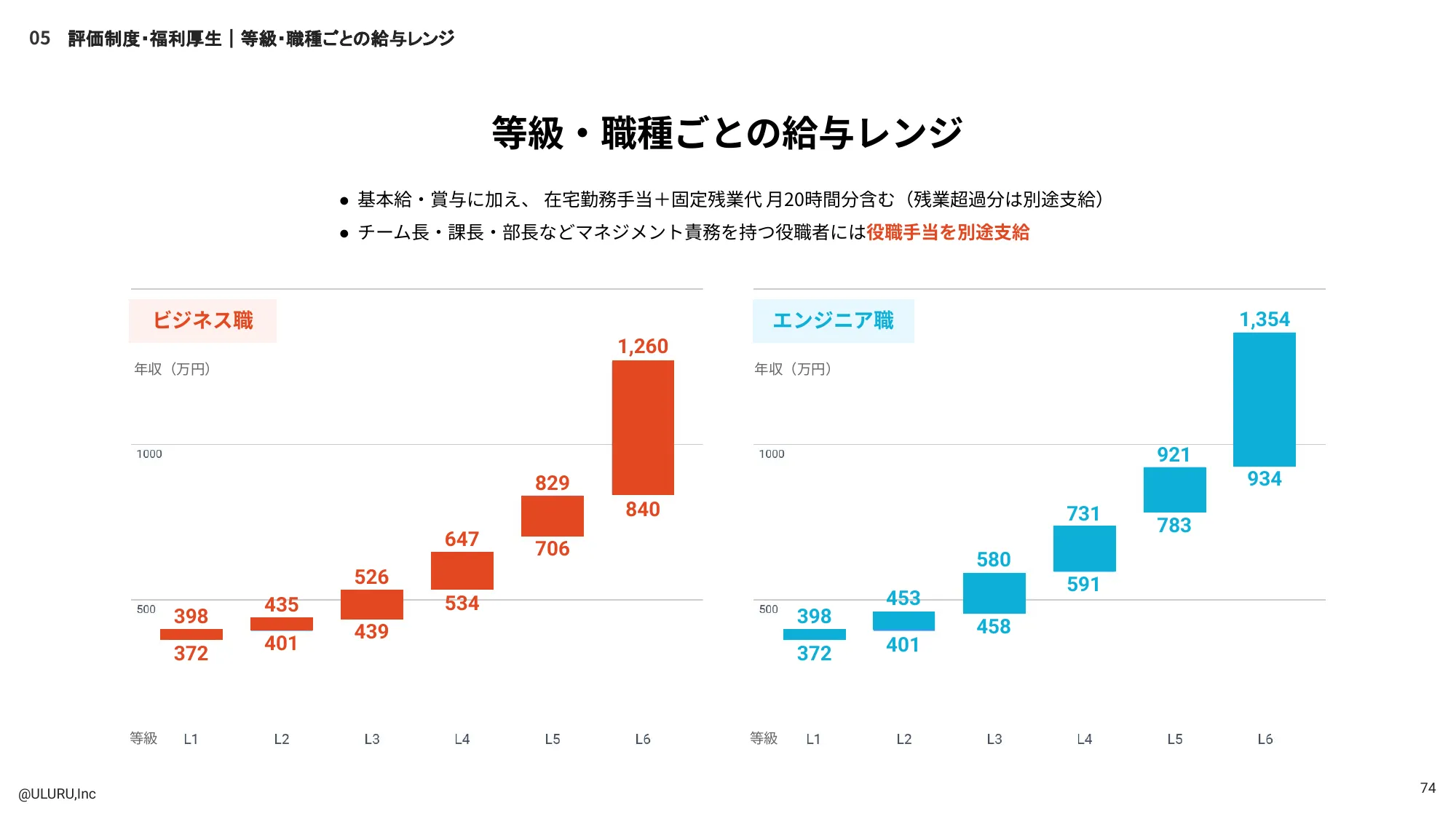 Uluru 工程师招聘资料