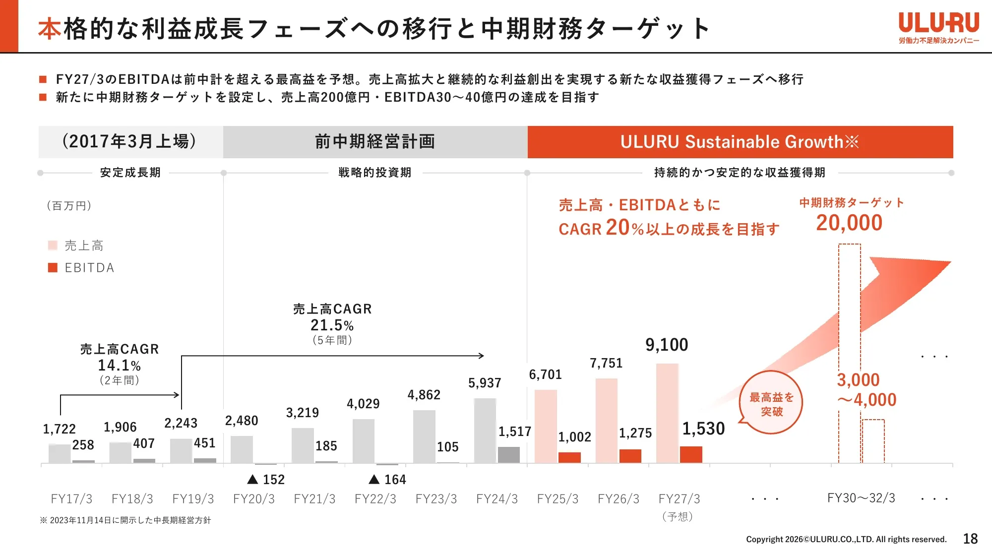 事業計画及び成長可能性に関する事項｜株式会社うるる