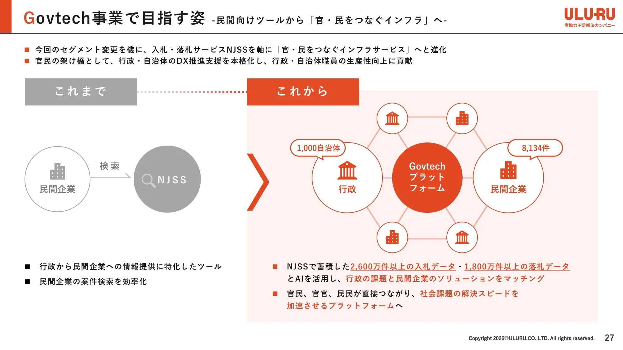 事業計画及び成長可能性に関する事項｜株式会社うるる
