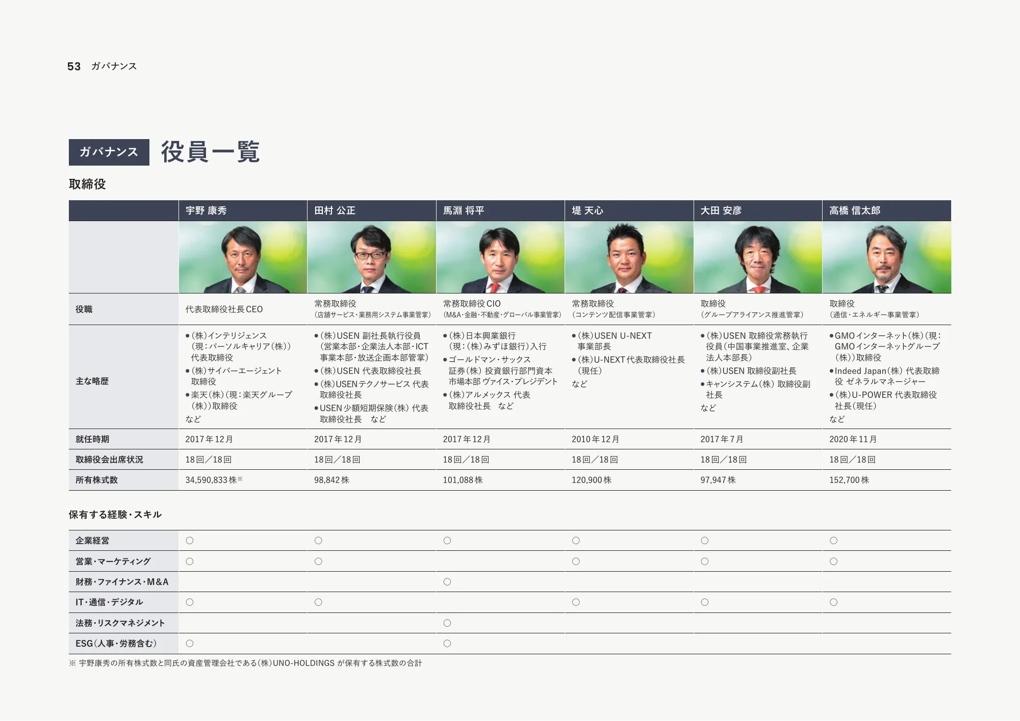 統合報告書2023｜株式会社USEN-NEXT HOLDINGS