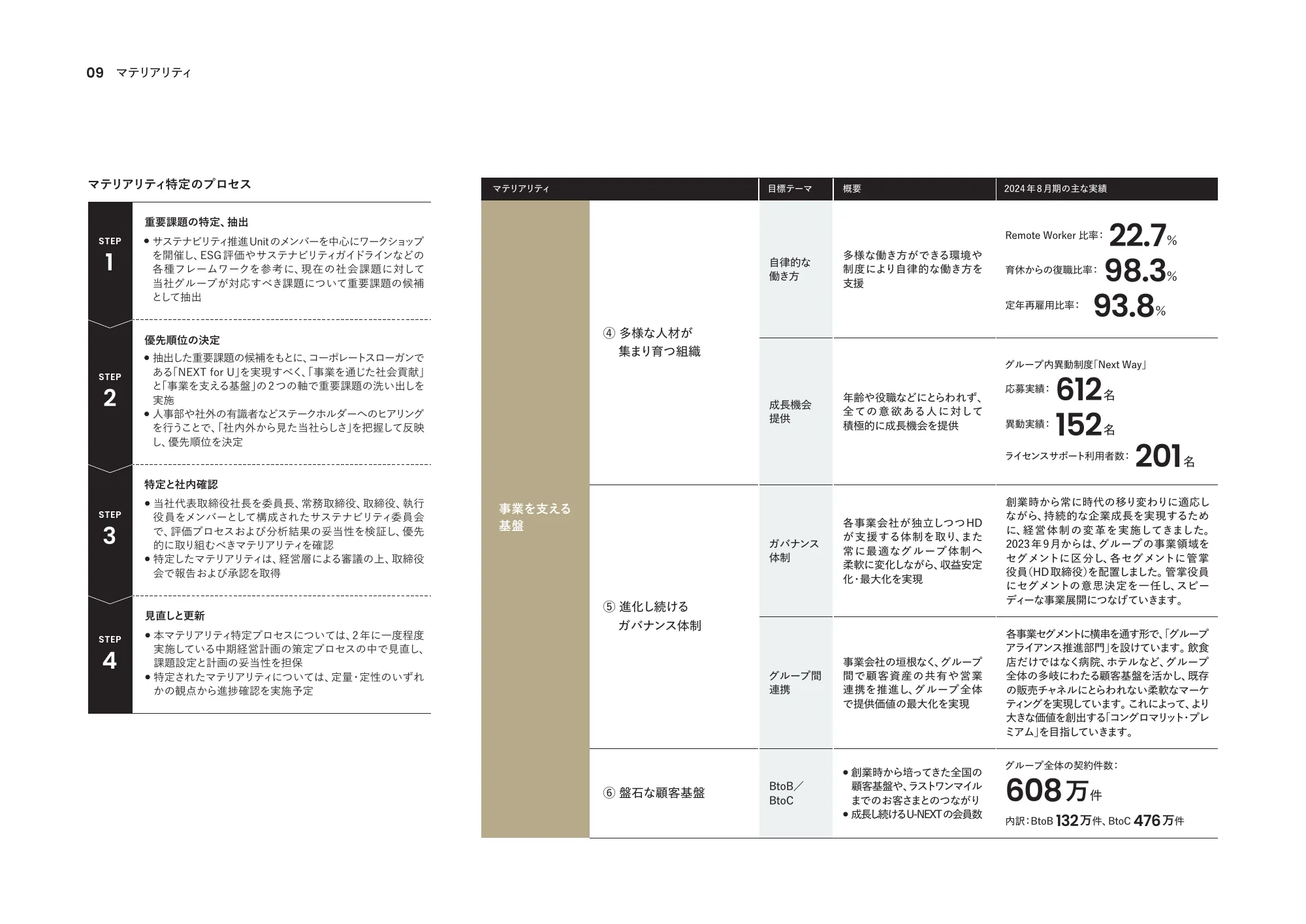 統合報告書2024｜株式会社U-NEXT HOLDINGS