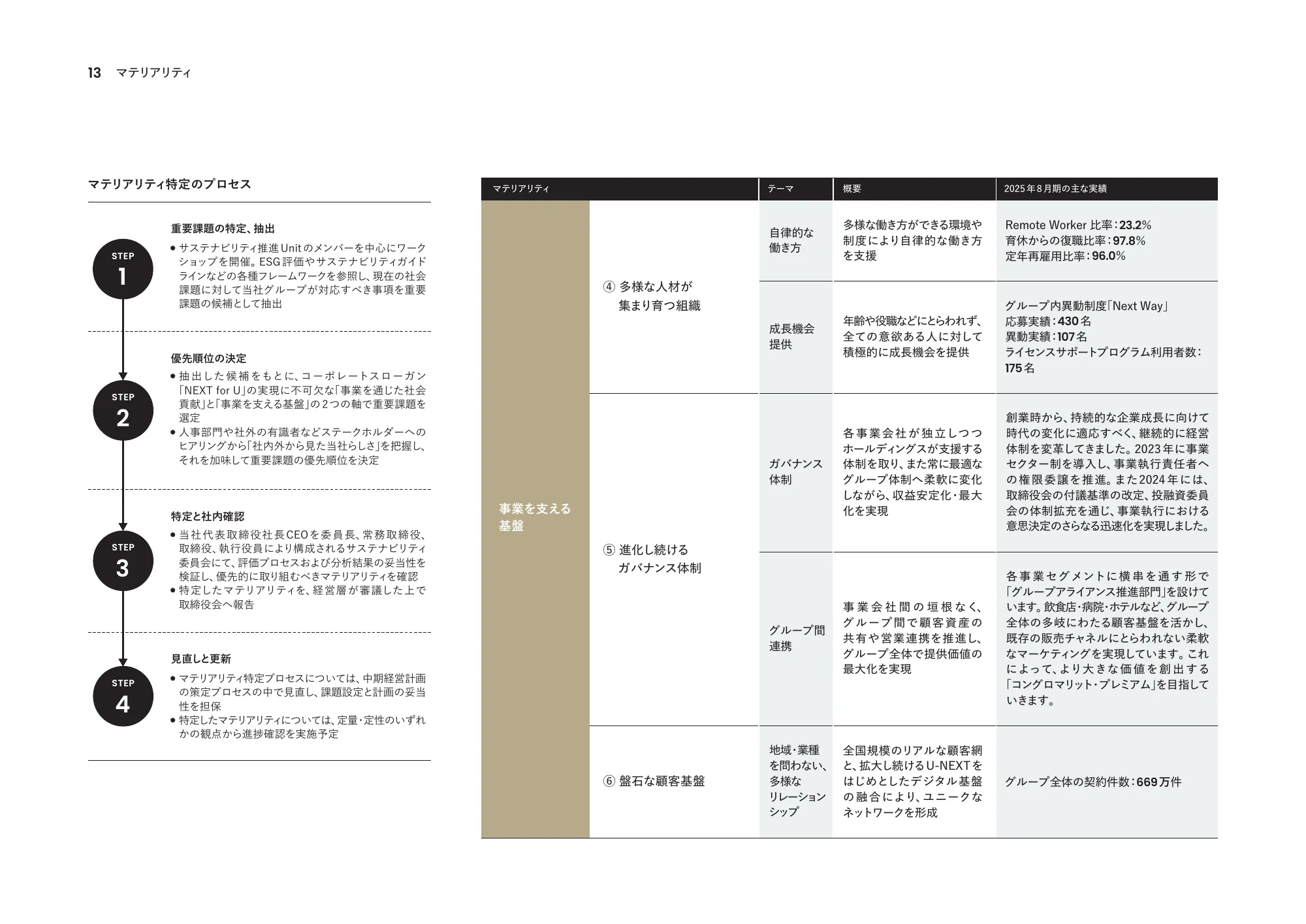 통합 보고서 2025 | U-NEXT HOLDINGS Co., Ltd.