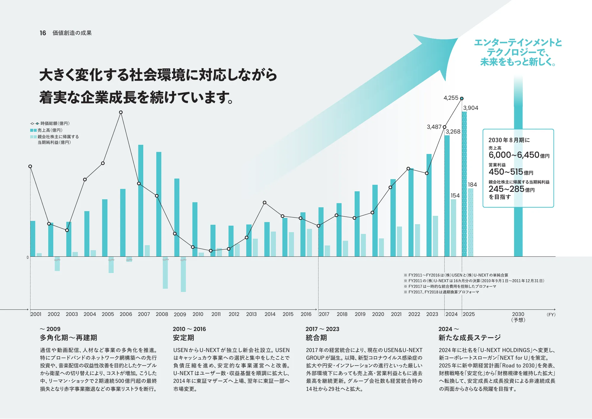 통합 보고서 2025 | U-NEXT HOLDINGS Co., Ltd.