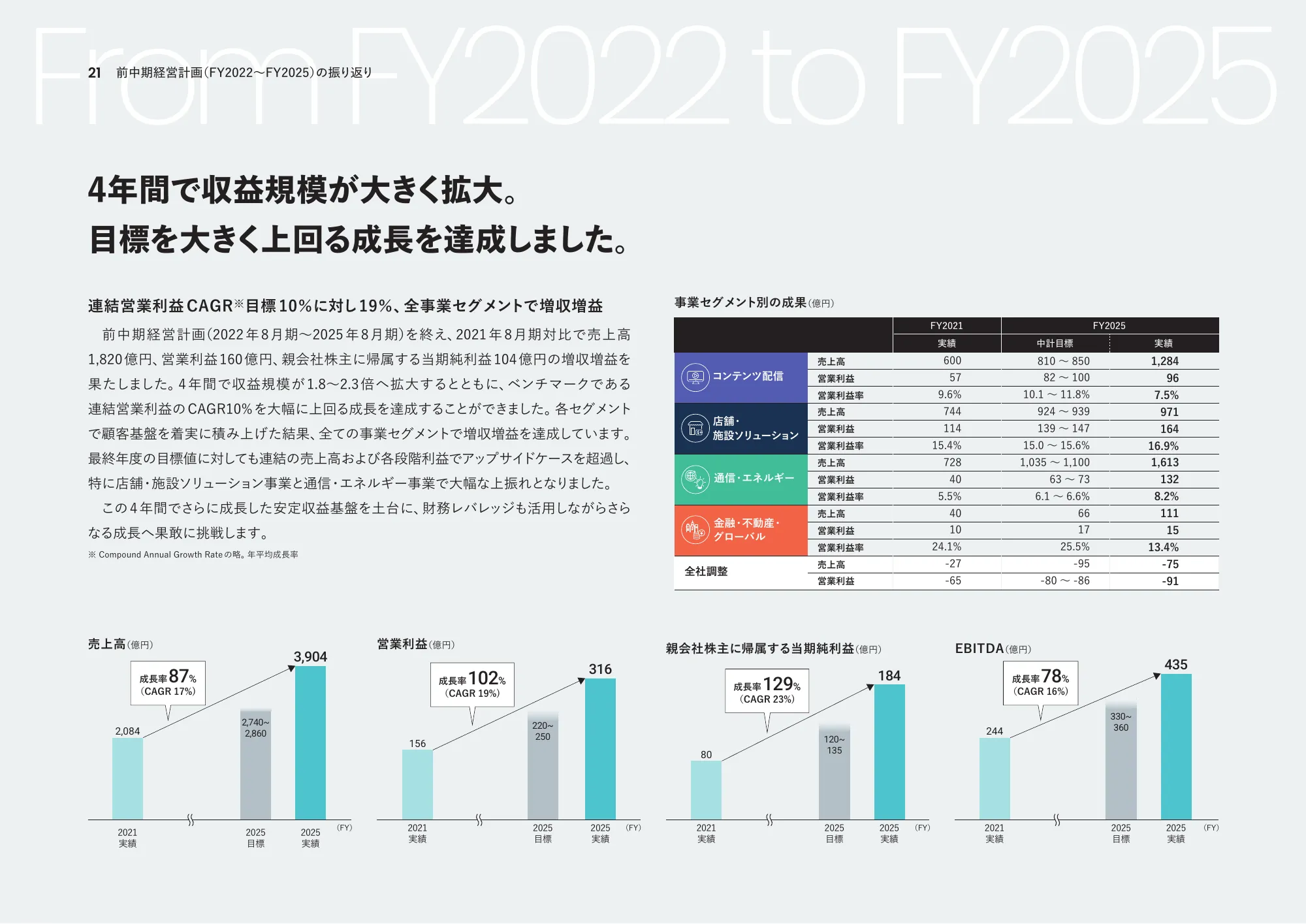 통합 보고서 2025 | U-NEXT HOLDINGS Co., Ltd.