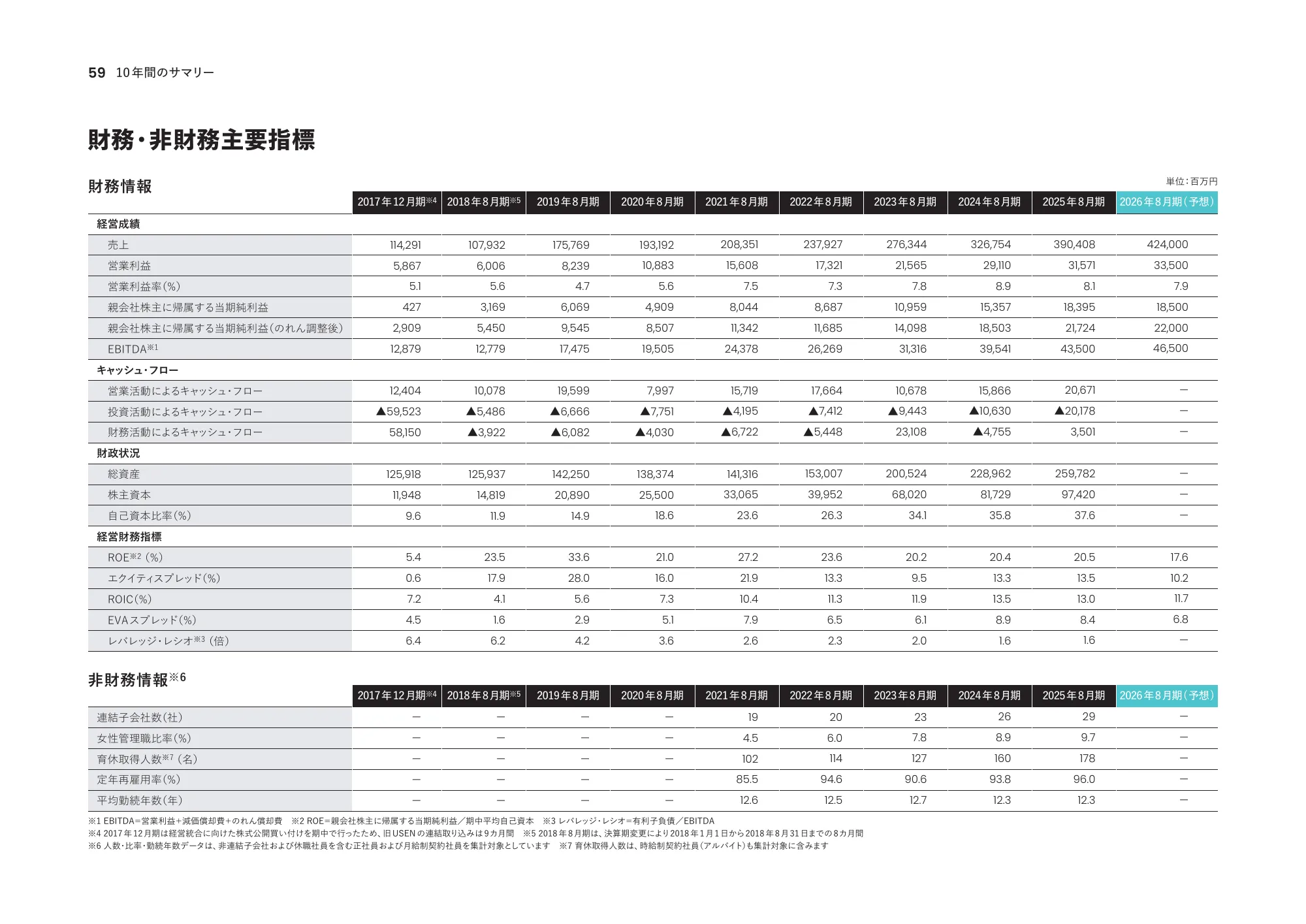 Integrated Report 2025 | U-NEXT HOLDINGS Co., Ltd.