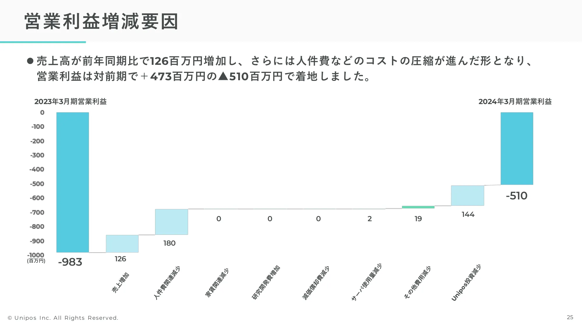 2024年3月期通期決算説明資料|Unipos株式会社