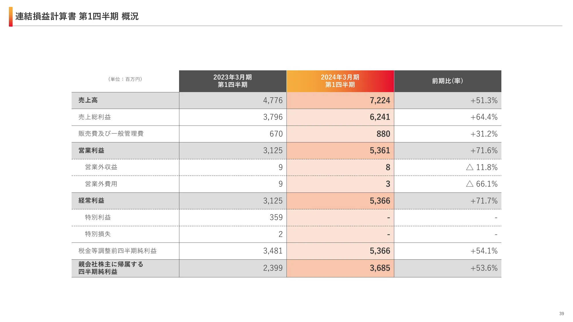 2024年3月期 第1四半期決算説明資料｜ユナイテッド株式会社