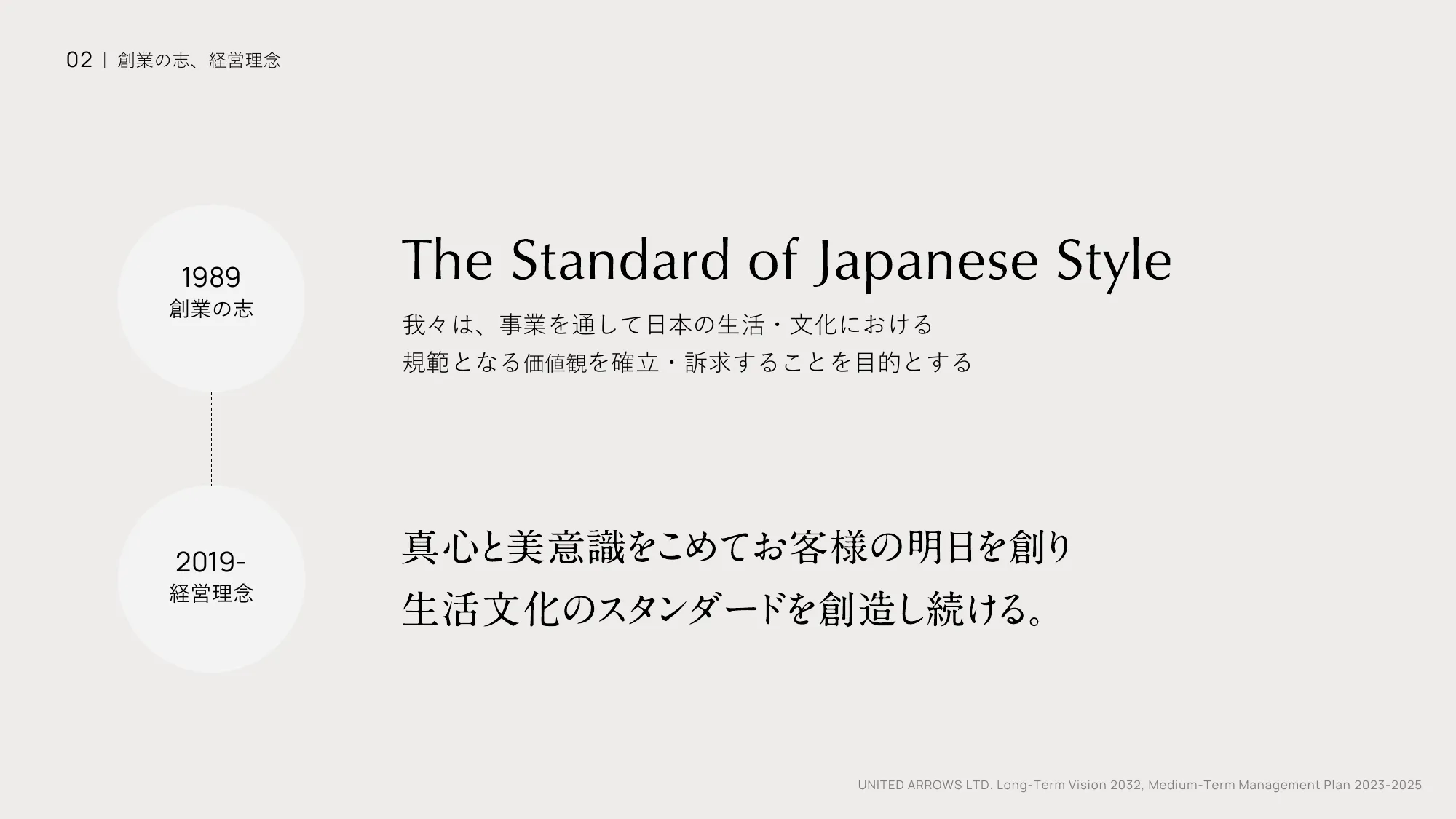 長期ビジョン2032・中期経営計画2023-2025