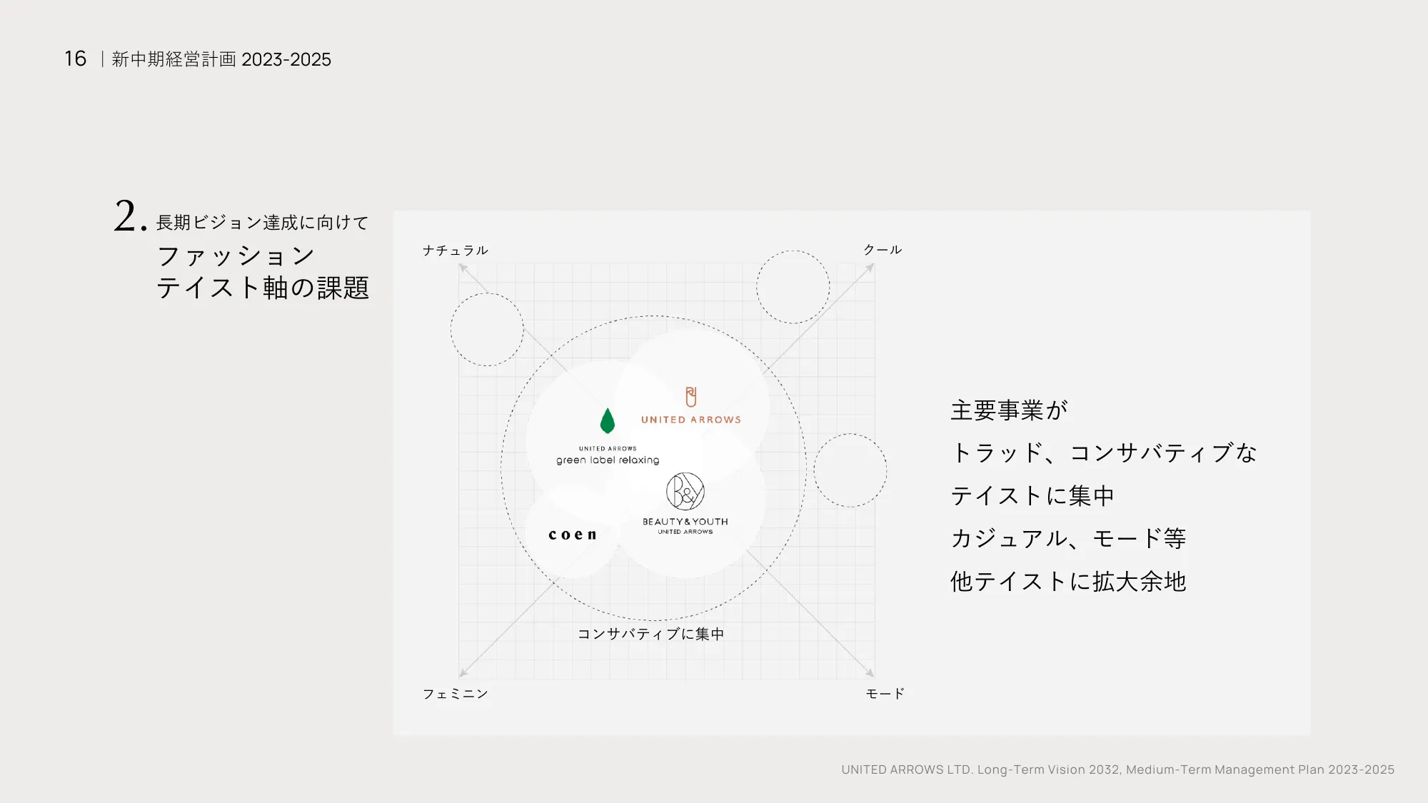 長期ビジョン2032・中期経営計画2023-2025