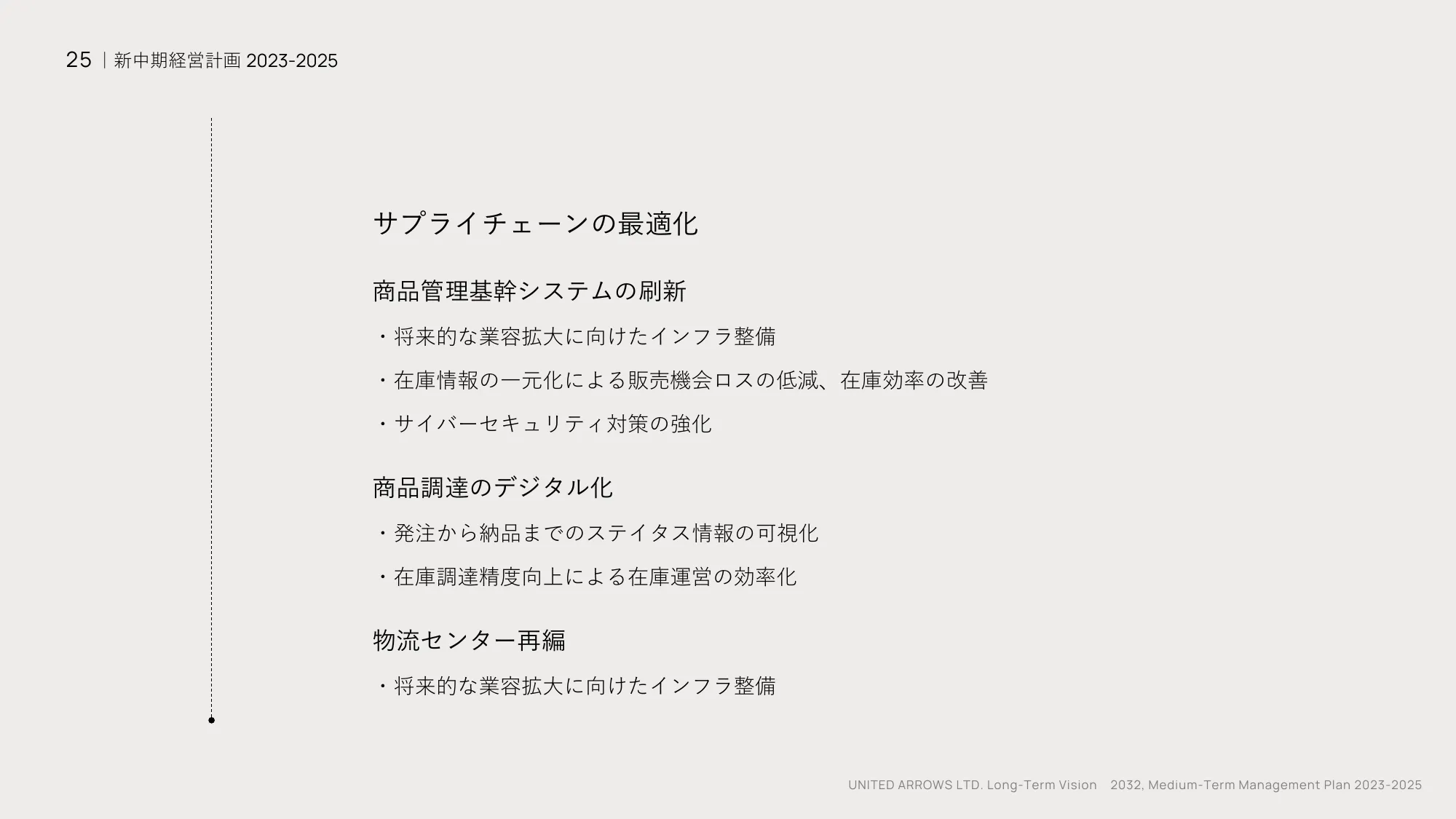 長期ビジョン2032・中期経営計画2023-2025