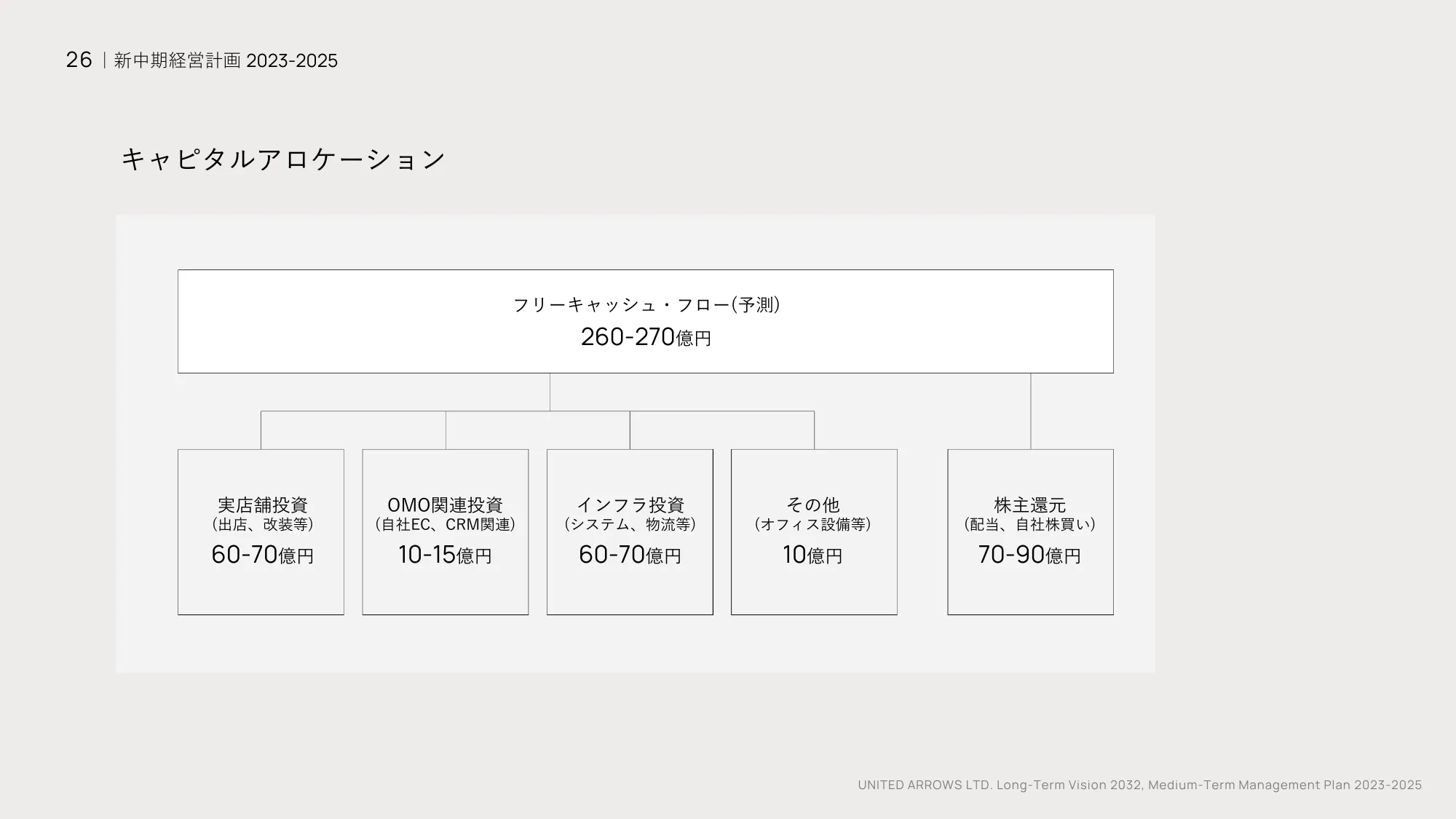 長期ビジョン2032・中期経営計画2023-2025
