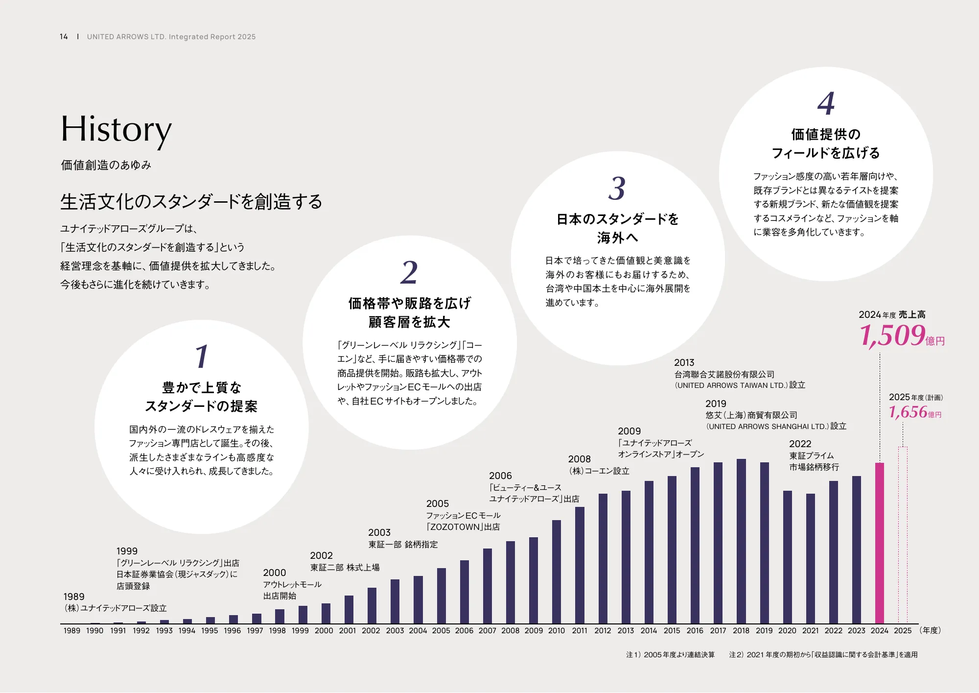 統合レポート2025｜株式会社ユナイテッドアローズ