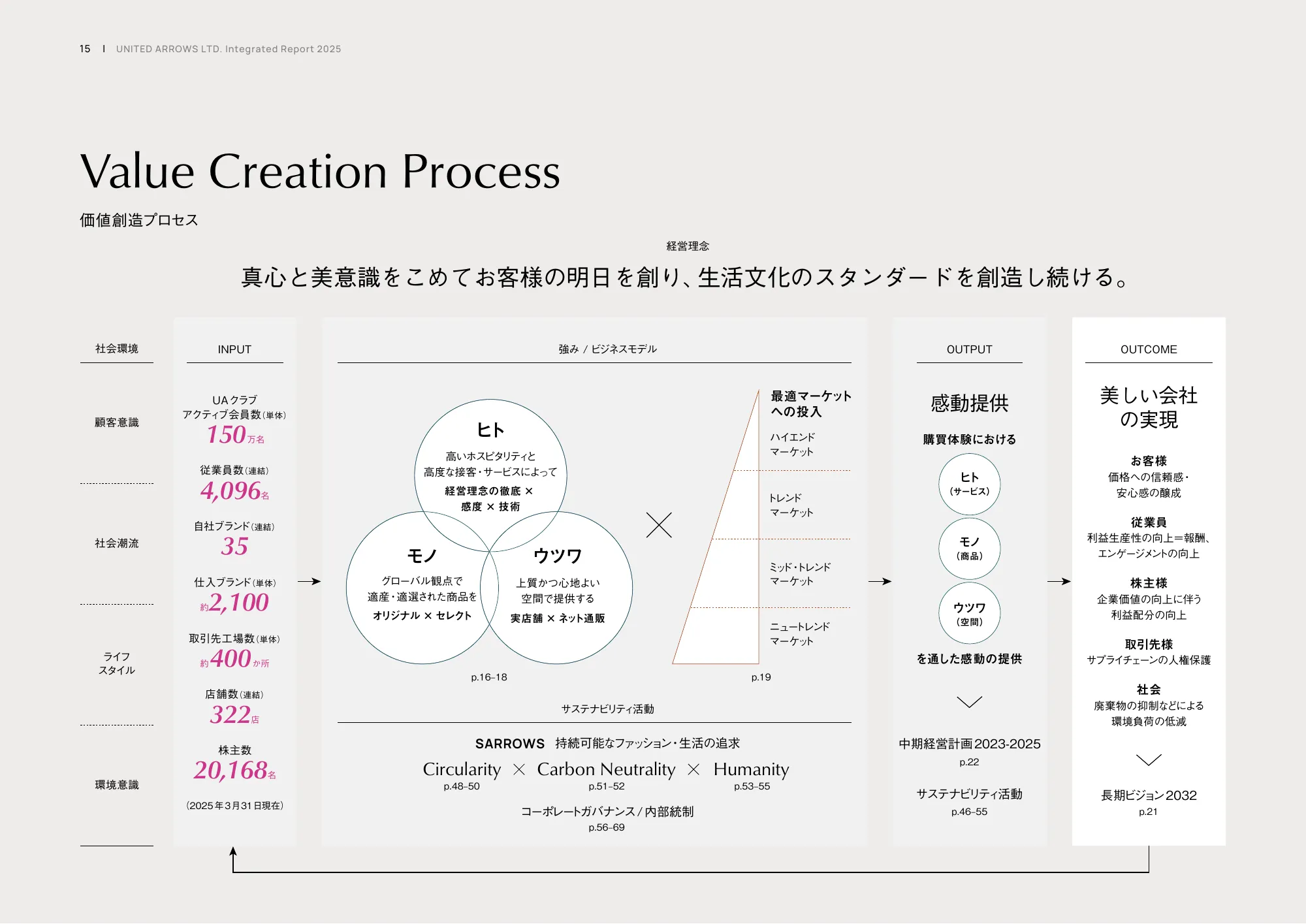 統合レポート2025｜株式会社ユナイテッドアローズ