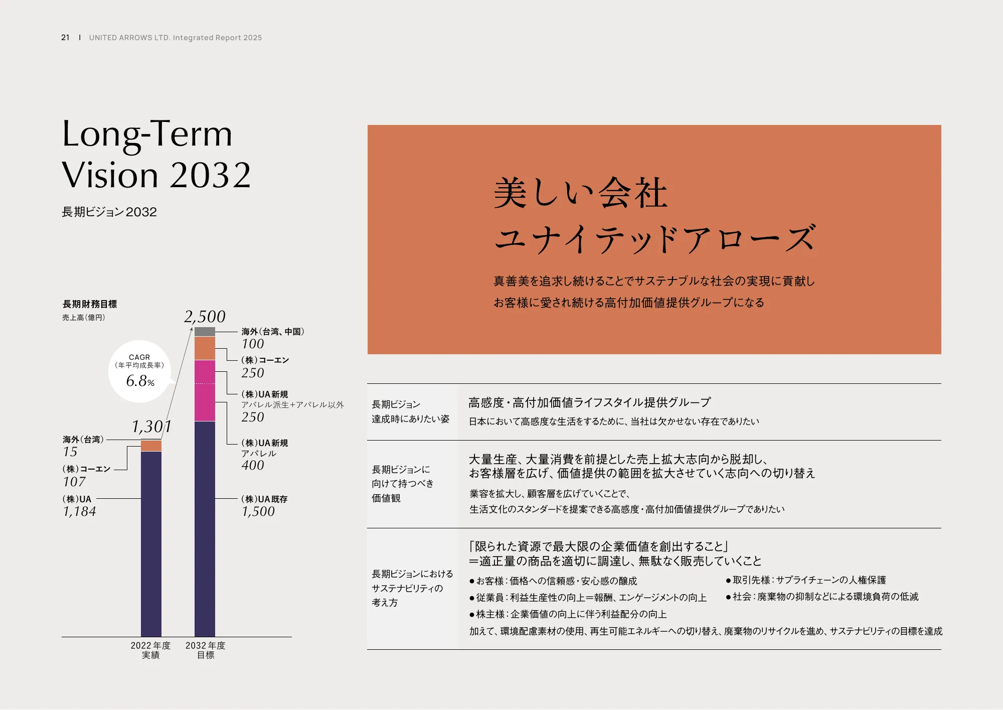 統合レポート2025｜株式会社ユナイテッドアローズ
