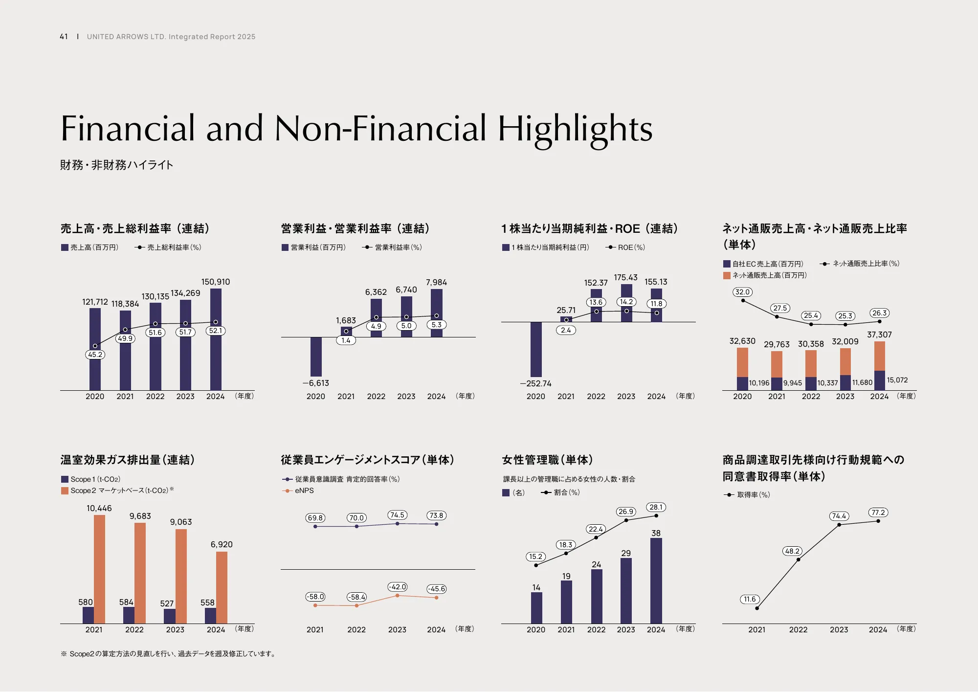 統合レポート2025｜株式会社ユナイテッドアローズ