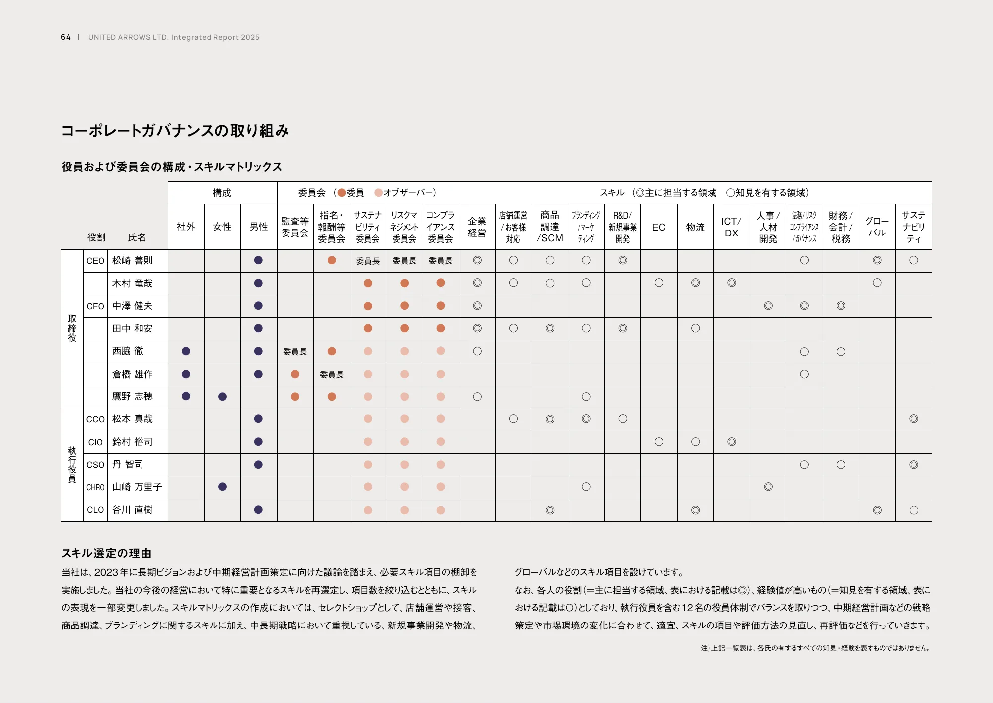 統合レポート2025｜株式会社ユナイテッドアローズ