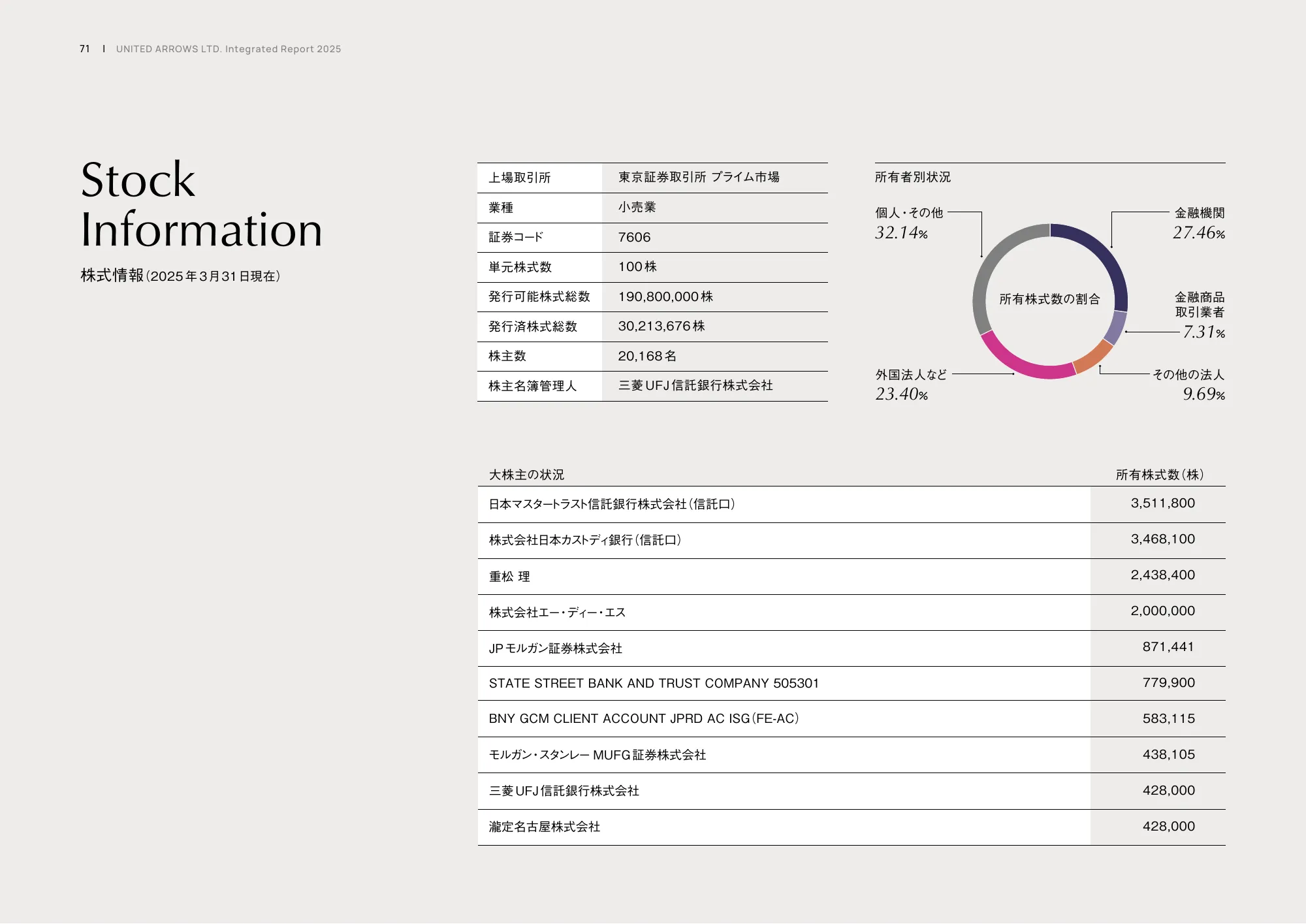 統合レポート2025｜株式会社ユナイテッドアローズ