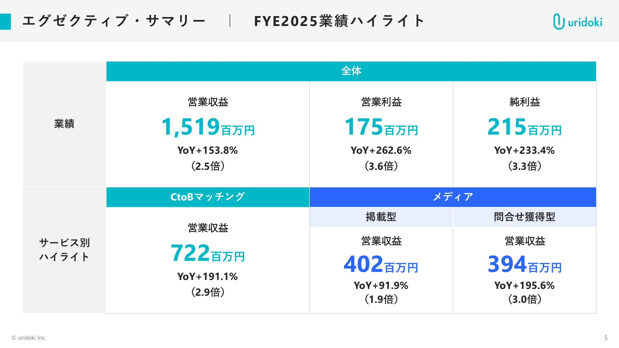 2025年11月期通期決算説明資料｜ウリドキ株式会社