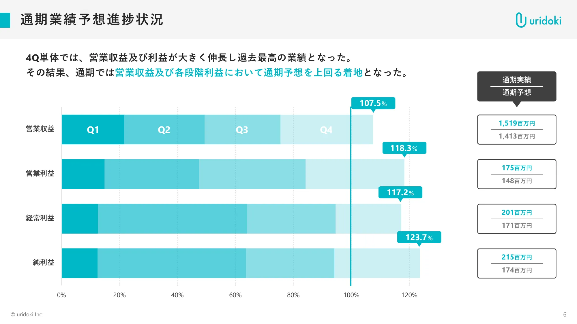 FY11/2025 Full-year Financial Results Briefing Materials | Uridoki Inc.