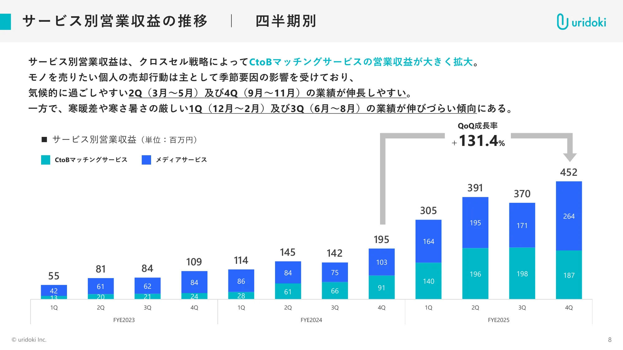 FY11/2025 Full-year Financial Results Briefing Materials | Uridoki Inc.