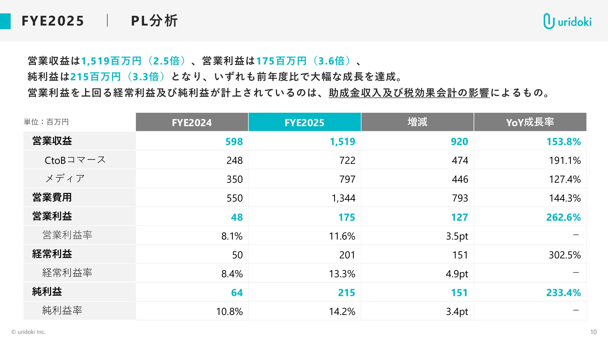 FY11/2025 Full-year Financial Results Briefing Materials | Uridoki Inc.